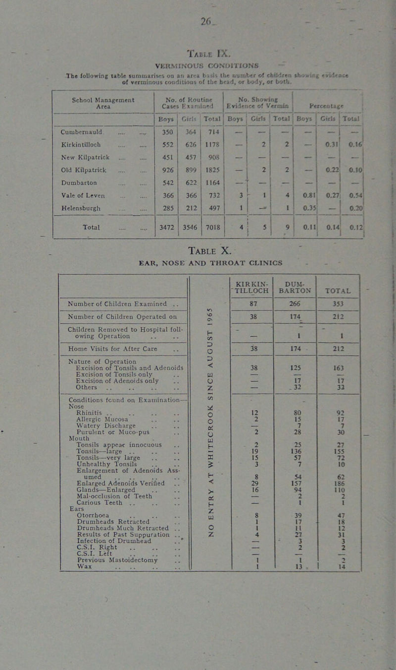 Table IX. VERMINOUS CONDITIONS The following table summarises on an area b * i. the number of children , evi leoce of verminous conditions of the bead, or body, or both. School Management Area No. of Routine Cases Examined No. Showing Evidence of Vermin Be rcentag e Boys Girls Total Boys Girls Total Boys Girls Total Cumbernauld 350 364 714 — — — — -1 - Kirkintilloch 552 626 1178 — 2 2 — 0.31 0.16 New Kilpatrick 451 457 908 — — — — — - Old Kilpatrick 926 899 1825 — 2 2 — 0.22 0.10 Dumbarton 542 622 1164 — ' — — — — — Vale of Leven 366 366 732 3 1 4 0.81 0.27 0.54 Helensburgh 285 212 497 1 l 0.35 — 0.20 Total 3472 3546 7018 4 5 9 0.11 0.14 °,2; Table X. EAR, NOSE AND THROAT CLINICS KIR KIN- DUM- TILLOCH BARTON TOTAL Number of Children Examined .. 87 266 353 Number of Children Operated on NO o 38 174 212 Children Removed to Hospital foil- _ ~ - owing Operation C/5 — 1 1 Home Visits for After Care D O 38 174 212 Nature of Operation Excision of Tonsils and Adenoids z> < 38 125 163 Excision of Tonsils only w — — — Excision of Adenoids only o — 17 17 Others z — .32 33 Conditions found on Examination— C/5 Nose Rhinitis .. o 12 80 92 Allergic Mucosa o 2 15 17 Watery Discharge a: — 7 7 Purulent or Muco-pus 2 28 30 Mouth Tonsils appear innocuous Tonsils—large .. 2 25 27 19 136 155 Tonsils—very large X 15 57 72 Unhealthy Tonsils Enlargement of Adenoids Ass- z 3 7 10 umed H 8 54 62 Enlarged Adenoids Verified < 29 157 186 Glands—Enlarged > 16 94 110 Mal-occlusion of Teeth — 2 2 Carious Teeth .. f- 1 1 Ears z Otorrhoea UJ 8 39 47 Drumheads Retracted 1 17 18 Drumheads Much Retracted .. o 1 11 12 Results of Past Suppuration . z 4 27 31 Infection of Drumhead . . * — 3 3 C.S.I. Right — 2 2 C.S.I. Left Previous Mastoidectomy 1 1 2 Wax 1 13 14 7