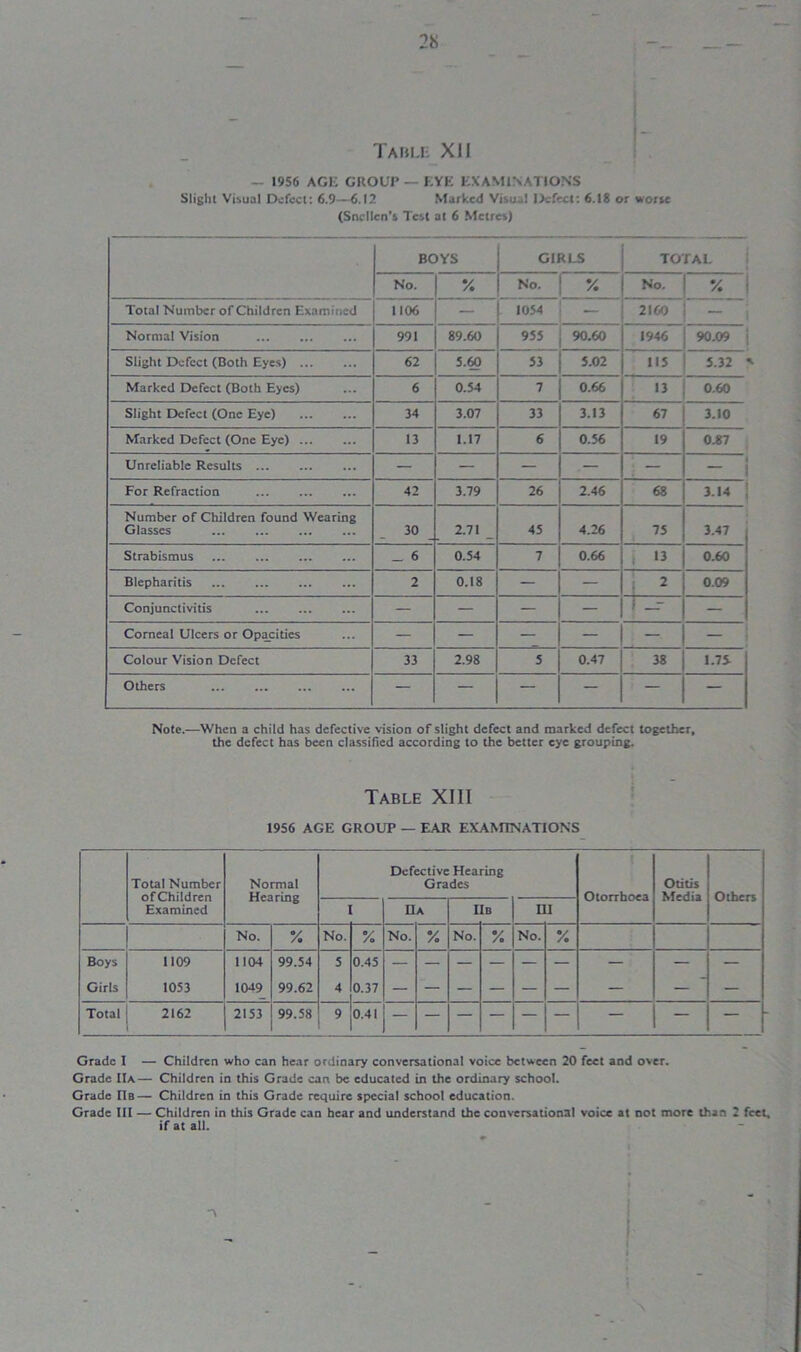 Table XII - 19S6 AGIO GROUP —EYE EXAMINATIONS Slight Visual Defect: 6.9—6.12 Marked Visu.d Defect: 6.18 or worse (Snellen’s Test at 6 Metres) BOYS GIRLS TOTAL No. % No. % No. % Total Number of Children Examined 1106 — 1054 — 2160 - Normal Vision 991 89.60 955 90.60 1946 90.09 Slight Defect (Both Eyes) 62 5.60 53 5.02 115 5.32 Marked Defect (Both Eyes) 6 0.54 7 0.66 13 0.60 Slight Defect (One Eye) 34 3.07 33 3.13 67 3.10 Marked Defect (One Eye) 13 1.17 6 0.56 19 0.87 Unreliable Results — — — — ; — — i For Refraction 42 3.79 26 2.46 68 3.14 Number of Children found Wearing Glasses 30 2.71 _ 45 4.26 75 3.47 Strabismus _ 6 0.54 7 0.66 i 13 0.60 Blepharitis 2 0.18 — — i 2 0.09 Conjunctivitis — — — — — Corneal Ulcers or Opacities — — — - ! - — Colour Vision Defect 33 2.98 5 0.47 38 1.7S Others — — — — — — Note.-—When a child has defective vision of slight defect and marked defect together, the defect has been classified according to the better eye grouping. Table XIII 1956 AGE GROUP — EAR EXAMINATIONS Total Number of Children Examined Normal Hearing Defective Hearing Grades Otorrhoea Otitis Media Others I IlA I :b HI No. % No. % No. % No. % No. % Boys 1109 1104 99.54 5 0.45 — — — — — — — — — Girls 1053 1049 99.62 4 0.37 — — — — — — — — — Total 2162 2153 99.58 9 0.41 — — — — — — — — — Grade I — Children who can hear ordinary conversational voice between 20 feet and over. Grade IIa— Children in this Grade can be educated in the ordinary school. Grade IIb— Children in this Grade require special school education. Grade III — Children in this Grade can hear and understand the conversational voice at not more than 2 feet, if at all.