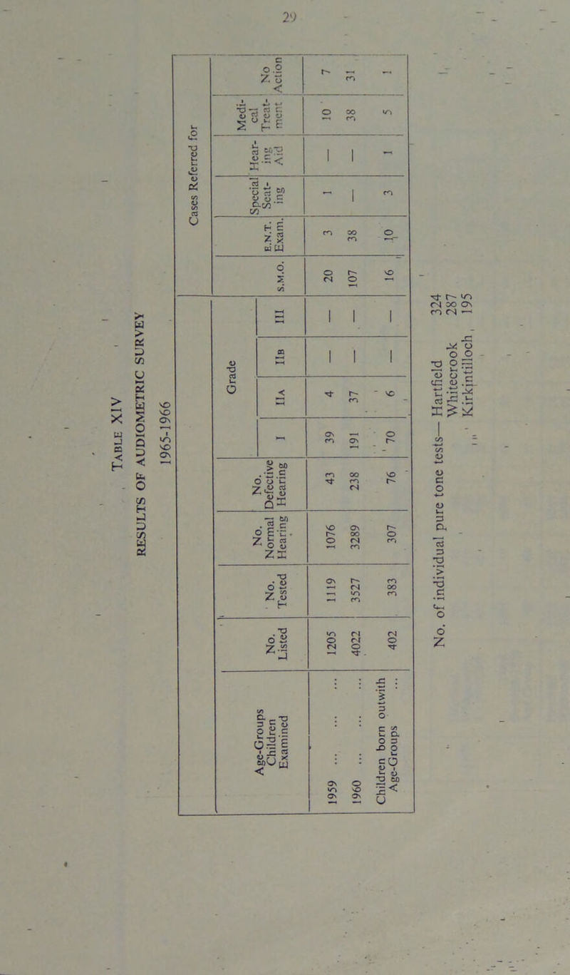 Table XIV o Z « . of individual pure tone tests— Hartfield 324 Whitecrook 287 |(1 ' Kirkintilloch, 195