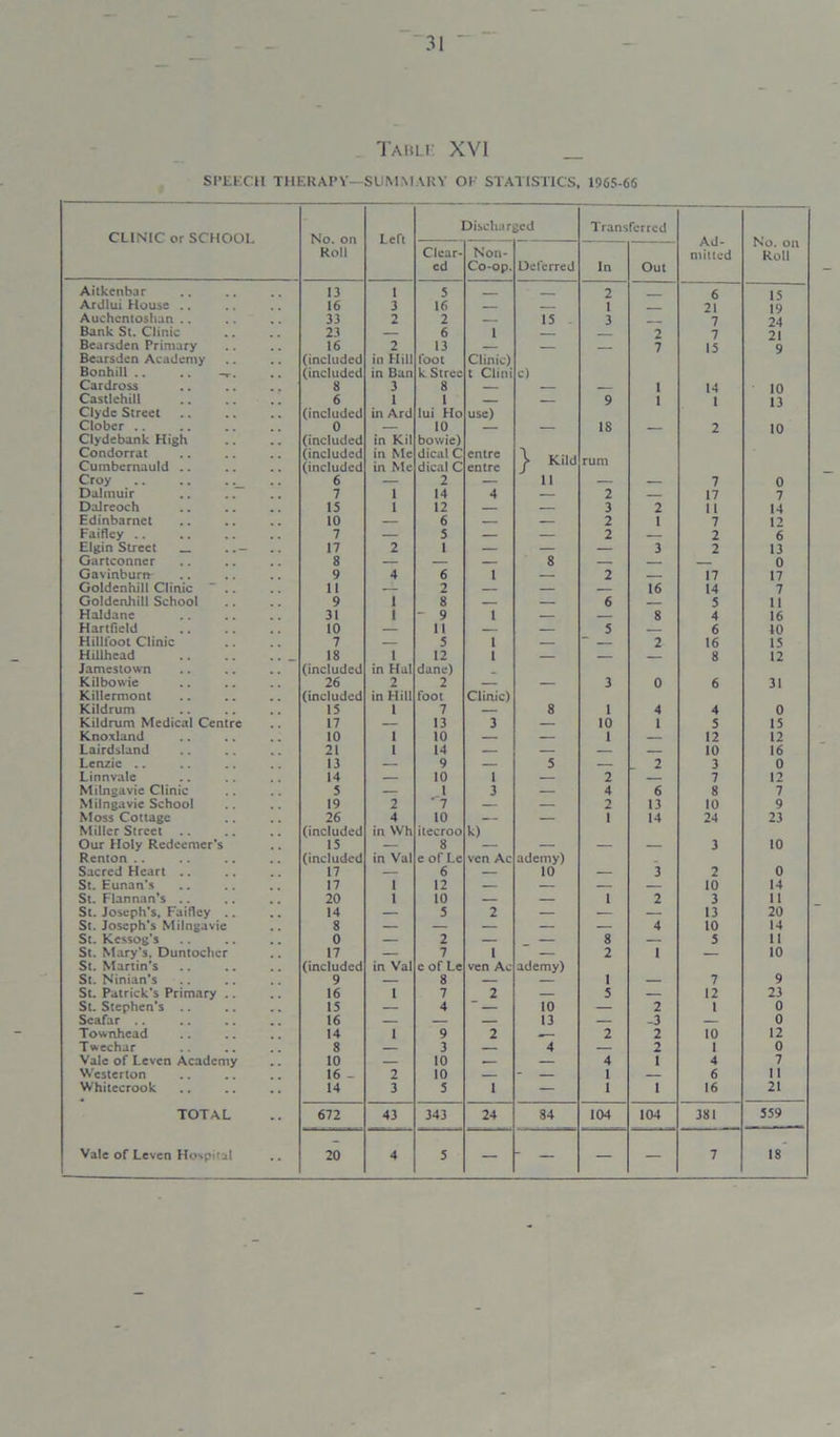 Tabu: XVI SPEECH THERAPY—SUMMARY OF STATISTICS, 1965-66 CLINIC or SCHOOL No. on Roll Left Discharged Transferred Ad- mitted No. on Roll Clear- ed Non- Co-op. Deferred In Out Aitkcnbar 13 1 5 2 6 15 Ardlui House .. 16 3 16 1 21 19 Auchentoshan .. 33 2 2 15 . 3 7 24 Bank St. Clinic 23 6 1 2 7 21 Bearsden Primary Bearsden Academy Bonbill .. .. 16 (included (included 2 in Hill in Ban 13 foot k Stree Clinic) t Clini c) 7 15 9 Cardross S 3 8 — — 1 14 1 10 Castlehill Clyde Street 6 (included 1 in Ard 1 lui Ho use) — 9 1 13 Clober .. Clydebank High Condorrat Cumbernauld .. 0 (included (included (included in Kil in Me in Me 10 bowie) dical C dical C entre entre y Kild IS rum 2 10 Croy 6 — 2 — 11 — — 7 0 Dalmuir 7 1 14 4 — 2 17 7 Dalreoch 15 1 12 — — 3 2 11 14 Edinbarnet 10 — 6 — — 2 I 7 12 Faifley .. 7 — 5 — — 2 — 2 6 Elgin Street _ 17 2 1 — — — 3 2 13 Gartconner 8 — — 8 — 0 Gavinburn 9 4 6 1 — 2 17 17 Goldenhill Clinic _ .. 1 1 —L 2 — — 16 14 7 Goldenhill School 9 i 8 — — 6 5 11 Haldane 31 i - 9 1 — 8 4 16 Hartfield 10 — 11 — 5 6 10 Hillfoot Clinic 7 — 5 1 — _ 2 16 15 Hillhcad Jamestown 18 (included 1 in Hal 12 dane) 1 — — — 8 12 Kilbowie Killermont 26 (included 2 in Hill 2 foot Clinic) — 3 0 6 31 Kildrum 15 1 7 — 8 1 4 4 0 Kildrum Medical Centre 17 — 13 3 — 10 1 5 15 Knoxland 10 1 10 — — 1 — 12 12 Lairdsland 21 1 14 — — — 10 16 Lenzie .. 13 — 9 — 5 — . 2 3 0 Linnvale 14 — 10 1 — 2 7 12 Mi Inga vie Clinic 5 — 1 3 — 4 6 8 7 Nlilngavie School 19 2 • 7 — — 2 13 10 9 Moss Cottage Miller Street 26 (included 4 in NVh 10 itecroo k)~ — 1 14 24 23 Our Holy Redeemer’s Renton .. 15 (included in Val 8 e of I.e ven Ac ademy) — — 3 10 Sacred Heart .. 17 — 6 — 10 — 3 2 0 St. Eunan's 17 1 12 — — — — 10 14 St. Flannan’s .. 20 1 10 — — 1 2 3 11 St. Joseph's, Faifley .. 14 — 5 2 — — — 13 20 St. Joseph’s Milngavie 8 — — — — — 4 10 14 St. Kcssog’s 0 — 2 — — 8 — 5 11 St. Mary’s, Duntocher St. Martin’s 17 (included in Val 7 e of Le 1 ven Ac ademy) 2 1 — 10 St. Ninian's 9 — 8 — — 1 — 7 9 St. Patrick’s Primary .. 16 1 7 2 — 5 — 12 23 St. Stephen's .. 15 — 4  10 — 2 1 0 Scafar 16 — — — 13 — -3 — 0 Townhcad 14 1 9 2 2 2 10 12 Twechar 8 3 4 — 2 1 0 Vale of Levcn Academy 10 — 10 — — 4 1 4 7 NVesterton 16 - 2 10 — — 1 — 6 11 Whitecrook 14 3 5 1 — 1 1 16 21 TOTAL 672 43 343 24 84 104 104 381 559 Vale of Leven Hospital 20 4 5 — ' — — — 7 18