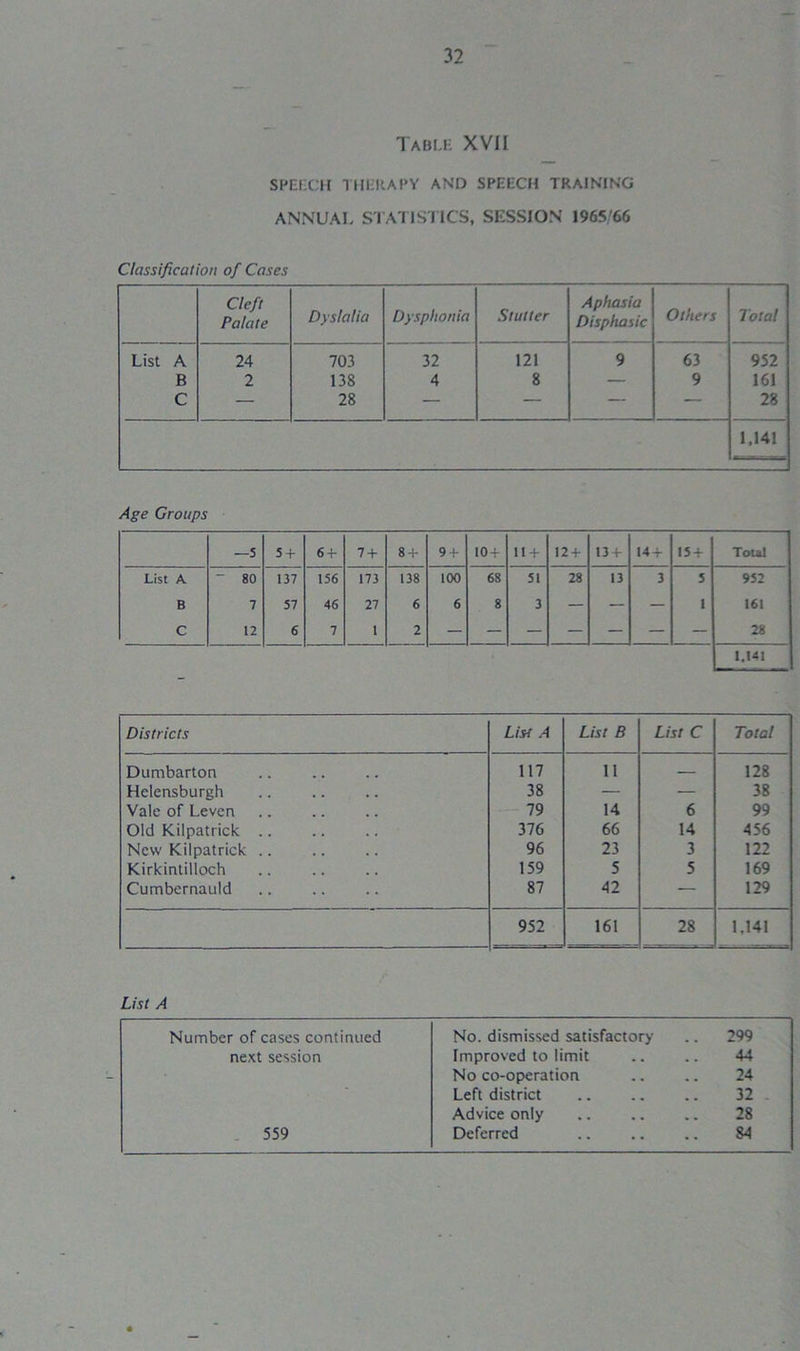 Table XVII SPEECH THERAPY AND SPEECH TRAINING ANNUAL STATISTICS, SESSION 1965'66 Classification of Cases Cleft Palate Dyslalia Dyspltonia Stutter Aphasia Disphasic Others Total List A 24 703 32 121 9 63 952 B 2 138 4 8 — 9 161 C — 28 — — — — 28 1.141 Age Groups —5 5 + 64- 7 + 84- 9 4- 104- 114- 124- 134- 144- 154- Total List A “ 80 137 156 173 138 100 68 51 28 13 3 5 952 B 7 57 46 27 6 6 8 3 — — — I 161 C 12 6 7 1 2 28 1.141 Districts List A List B List C Total Dumbarton 117 11 — 128 Helensburgh 38 — — 38 Vale of Leven 79 14 6 99 Old Kilpatrick .. 376 66 14 456 New Kilpatrick .. 96 23 3 122 Kirkintilloch 159 5 5 169 Cumbernauld 87 42 — 129 952 161 28 1,141 List A Number of cases continued No. dismissed satisfactory 299 next session Improved to limit 44 No co-operation 24 Left district 32 Advice only 28 559 Deferred 84