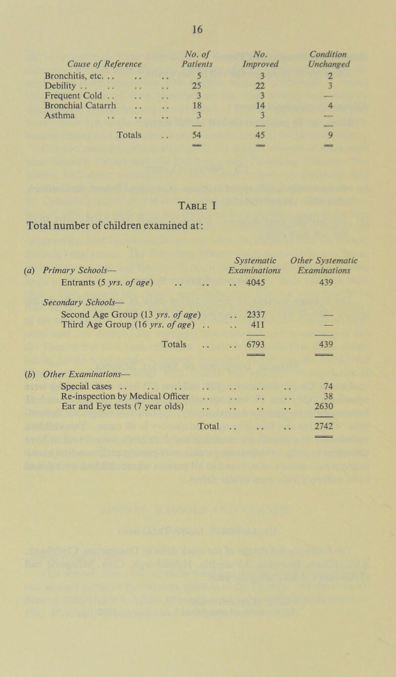 Cause of Reference No. of Patients No. Improved Condition Unchanged Bronchitis, etc 5 3 2 Debility 25 22 3 Frequent Cold .. 3 3 — Bronchial Catarrh 18 14 4 Asthma 3 3 — Totals 54 45 9 Table I Total number of children examined at: Systematic Other Systematic (a) Primary Schools— Examinations Examinations Entrants (5 yrs. of age) .. .. .. 4045 439 Secondary Schools— Second Age Group (13 yrs. of age) .. 2337 — Third Age Group (16 yrs. of age) .. ..411 — Totals .. .. 6793 439 (b) Other Examinations— Special cases .. .. .. .. .. .. .. 74 Re-inspection by Medical Officer .. .. .. .. 38 Ear and Eye tests (7 year olds) 2630 Total .. 2742