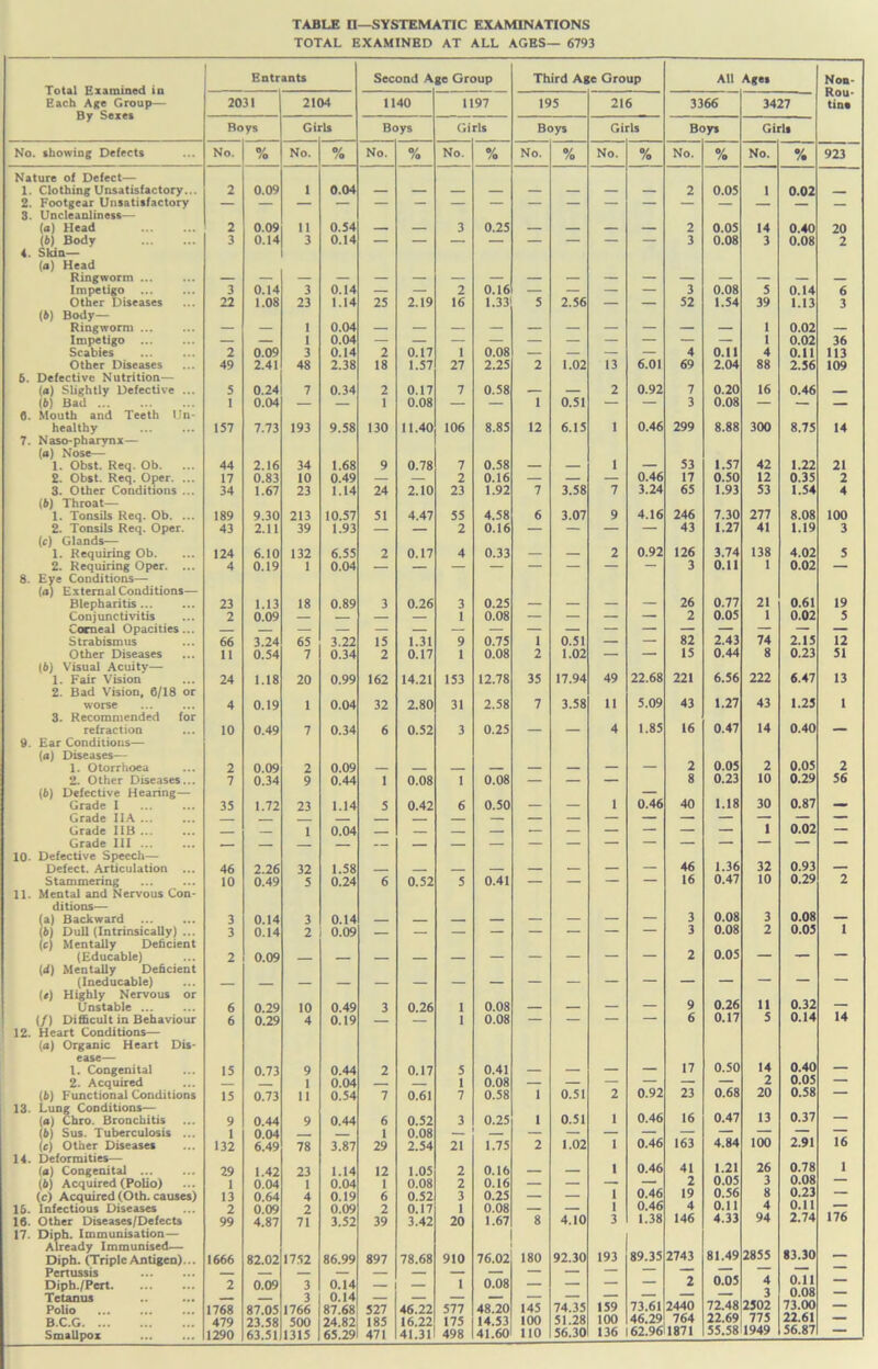 TABLE n—SYSTEMATIC EXAMINATIONS TOTAL EXAMINED AT ALL AGES— 6793 Total Examined in Each Age Group— By Sexes Entr ants Second A ge Group Third Age Group All Ages Non- Rou- tin* 2031 2104 1140 1197 195 216 3366 3427 Bo ys Gil -Is Boys Gi rls Boys Gi rls Be >ys Girls No. showing Defects No. % No. % No. % No. % No. % No. % No. % No. % 923 Nature of Defect— 1. Clothing Unsatisfactory... 2 0.09 i 0.04 2 0.05 1 0.02 2. Footgear Unsatisfactory 3. Uncleanliness— (a) Head 2 0.09 ii 0.54 3 0.25 _ _ 2 0.05 14 0.40 20 (4) Body 3 0.14 3 0.14 3 0.08 3 0.08 2 4. Skin— (o) Head Ringworm ... Impetigo ... 3 0.14 3 0.14 — — 2 0.16 — — — — 3 0.08 5 0.14 6 Other Diseases 22 1.08 23 1.14 25 2.19 16 1.33 5 2.56 — — 52 1.54 39 1.13 3 (») Body- Ringworm _ 1 0.04 _ _ _ 1 0.02 Impetigo — — 1 0.04 — — — — — — — — — — 1 0.02 36 Scabies 2 0.09 3 0.14 2 0.17 1 0.08 — — — — 4 0.11 4 0.11 113 Other Diseases 49 2.41 48 2.38 18 1.57 27 2.25 2 1.02 13 6.01 69 2.04 88 2.56 109 5. Defective Nutrition- In) Slightly Defective ... 5 0.24 7 0.34 2 0.17 7 0.58 2 0.92 7 0.20 16 0.46 (6) Bad 1 0.04 — 1 0.08 — — 1 0.51 — — 3 0.08 — — 6. Mouth and Teeth Un- healthy 157 7.73 193 9.58 130 11.40 106 8.85 12 6.15 1 0.46 299 8.88 300 8.75 14 7. Naso-pharynx— (o) Nose— 1. Obst. Req. Ob. 44 2.16 34 1.68 9 0.78 7 0.58 1 53 1.57 42 1.22 21 2. Obst. Req. Oper. ... 17 0.83 10 0.49 — — 2 0.16 — — — 0.46 17 0.50 12 0.35 2 3. Other Conditions ... 34 1.67 23 1.14 24 2.10 23 1.92 7 3.58 7 3.24 65 1.93 53 1.54 4 (b) Throat— 1. Tonsils Req. Ob. ... 189 9.30 213 10.57 51 4.47 55 4.58 6 3.07 9 4.16 246 7.30 277 8.08 100 2. Tonsils Req. Oper. 43 2.11 39 1.93 — — 2 0.16 — — — — 43 1.27 41 1.19 3 (c) Glands— 1. Requiring Ob. 124 6.10 132 6.55 2 0.17 4 0.33 2 0.92 126 3.74 138 4.02 5 2. Requiring Oper. ... 4 0.19 1 0.04 — 3 0.11 1 0.02 — 8. Eye Conditions— (a) External Conditions— Blepharitis 23 1.13 18 0.89 3 0.26 3 0.25 26 0.77 21 0.61 19 Conjunctivitis 2 0.09 — — — — 1 0.08 — — — — 2 0.05 1 0.02 5 82 2.43 Strabismus 66 3.24 65 3.22 15 1.31 9 0.75 1 0.51 — — 74 2.15 12 Other Diseases 11 0.54 7 0.34 2 0.17 1 0.08 2 1.02 — — 15 0.44 8 0.23 51 (b) Visual Acuity— I. Fair Vision 24 1.18 20 0.99 162 14.21 153 12.78 35 17.94 49 22.68 221 6.56 222 6.47 13 2. Bad Vision, 6/18 or worse 4 0.19 1 0.04 32 2.80 31 2.58 7 3.58 11 5.09 43 1.27 43 1.25 1 3. Recommended for refraction 10 0.49 7 0.34 6 0.52 3 0.25 _ _ 4 1.85 16 0.47 14 0.40 9. Ear Conditions— (a) Diseases— 1. Otorrhoea 2 0.09 2 0.09 2 0.05 2 0.05 2 2. Other Diseases... (b) Defective Hearing— Grade I 7 35 0.34 1.72 9 23 0.44 1.14 1 5 0.08 0.42 1 6 0.08 0.50 1 0.46 8 40 0.23 1.18 10 30 0.29 0.87 56 Grade IIA ... — — — — — — — — — — — Grade IIB ... 1 0.04 — — — — — — — 1 0.02 — Grade 111 10- Defective Speech— Defect. Articulation ... 46 2.26 32 1.58 _ . 46 1.36 32 0.93 Stammering 10 0.49 5 0.24 6 0.52 5 0.41 — — — — 16 0.47 10 0.29 2 11. Mental and Nervous Con- ditions— (a) Backward 3 0.14 3 0.14 3 0.08 3 0.08 (6) Dull (Intrinsically) ... 3 0.14 2 0.09 3 0.08 2 0.05 1 (c) Mentally Deficient (Educable) 2 0.09 . 2 0.05 — (<f) Mentally Deficient (<) Highly Nervous or Unstable ... 6 0.29 10 0.49 3 0.26 1 0.08 _ 9 0.26 11 0.32 — (/) Difficult in Behaviour 6 0.29 4 0.19 — — 1 0.08 — — — — 6 0.17 5 0.14 14 12. Heart Conditions— (a) Organic Heart Dis- ease— 1. Congenital 15 0.73 9 0.44 2 0.17 5 0.41 17 0.50 14 0.40 2. Acquired 1 0.04 1 0.08 — — — — — — 2 0.05 — (6) Functional Conditions 15 0.73 11 0.54 7 0.61 7 0.58 1 0.51 2 0.92 23 0.68 20 0.58 — 13. Lung Conditions— (a) Chro. Bronchitis 9 0.44 9 0.44 6 0.52 3 0.25 1 0.51 1 0.46 16 0.47 13 0.37 — (6) Sus. Tuberculosis ... 1 0.04 1 0.08 0.46 163 4.84 100 2.91 16 (c) Other Diseases 132 6.49 78 3.87 29 2.54 21 1.75 2 1.02 1 14. Deformities— la) Congenital 29 1.42 23 1.14 12 1.05 2 0.16 1 0.46 41 1.21 26 0.78 1 (4) Acquired (Polio) 1 0.04 1 0.04 1 0.08 2 0.16 — — — — 2 0.05 3 0.08 — (c) Acquired (Oth. causes) 13 0.64 4 0.19 6 0.52 3 0.25 — — 1 0.46 19 0.56 8 0.23 15. Infectious Diseases 2 0.09 2 0.09 2 0.17 1 0.08 — — 1 0.46 4 0.11 4 0.11 — 16. Other Diseases/Defects 99 4.87 71 3.52 39 3.42 20 1.67 8 4.10 3 1.38 146 4.33 94 2.74 176 17. Diph. Immunisation— Already Immunised— Diph. (Triple Antigen)... 1666 82.02 1752 86.99 897 78.68 910 76.02 180 92.30 193 89.35 2743 81.49 2855 83.30 Pertussis — _ — — — — — — — Diph./Pert 2 0.09 3 0.14 — — 1 0.08 — — — — 2 0.05 4 0.11 0.08 73.00 Tetanus Polio 1768 87.05 3 1766 0.14 87.68 527 46.22 577 48.20 145 74.35 159 73.61 2440 72.48 2502 — B.C.G 479 23.58 500 24.82 185 16.22 175 14.53 100 51.28 100 46.29 62.96 764 1871 22.69 775 22.61 — Smallpox 1290 63.51 1315 65.29 471 41.31 498 41.60 110 56.30 136 55.58 1949 56.81 —