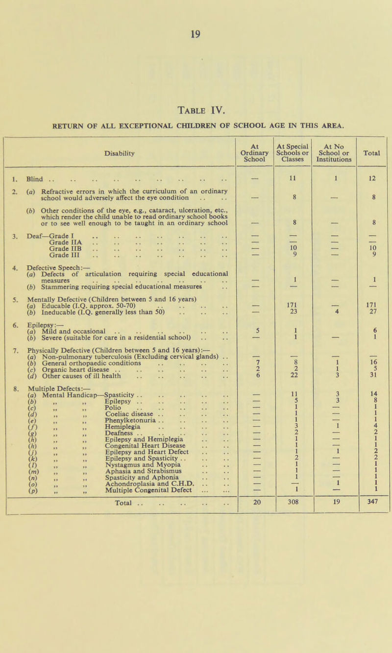 Table IV. RETURN OF ALL EXCEPTIONAL CHILDREN OF SCHOOL AGE IN THIS AREA. Disability At Ordinary School At Special Schools or Classes At No School or Institutions Total I. Blind .. . . . . . . , , . . . — 11 1 12 2. (a) Refractive errors in which the curriculum of an ordinary school would adversely affect the eye condition — 8 — 8 (6) Other conditions of the eye, e.g., cataract, ulceration, etc.. which render the child unable to read ordinary school books or to see well enough to be taught in an ordinary school — 8 — 8 3. Deaf—Grade 1 — — — — Grade I1A — — — — Grade IIB — 10 — 10 Grade III — 9 — 9 4. Defective Speech:- (a) Defects of articulation requiring special educational measures — 1 — 1 (b) Stammering requiring special educational measures •• — — — — 5. Mentally Defective (Children between 5 and 16 years) (a) Educable (I.Q. approx. 50-70) — 171 — 171 (b) Ineducable (I.Q. generally less than 50) — 23 4 27 6. Epilepsy:— (a) Mild and occasional 5 1 6 lb) Severe (suitable for care in a residential school) — 1 — i 7. Physically Defective (Children between 5 and 16 years):- (a) Non-pulmonary tuberculosis (Excluding cervical glands) . . — — — — (6) General orthopaedic conditions 7 8 1 16 (c) Organic heart disease .. 2 2 1 5 Id) Other causes of ill health 6 22 3 31 8. Multiple Defects:- (a) Mental Handicap—Spasticity .. — 11 3 14 (6) Epilepsy .. — 5 3 8 (c) Polio — 1 — 1 (d) Coeliac disease .. — i — 1 (e) Phenylketonuria .. — i — i (/) Hemiplegia — 3 1 4 (g) Deafness .. — 2 — 2 (A) Epilepsy and Hemiplegia — i — i (A) Congenital Heart Disease — 1 — 1 <J) Epilepsy and Heart Defect — i 1 2 (A) Epilepsy and Spasticity .. — 2 — 2 (/) Nystagmus and Myopia — 1 — 1 (m) „ Aphasia and Strabismus — 1 — 1 (n) Spasticity and Aphonia — 1 — 1 (o) Achondroplasia and C.H.D. — — 1 1 (p) Multiple Congenital Defect — 1 — 1 19 347