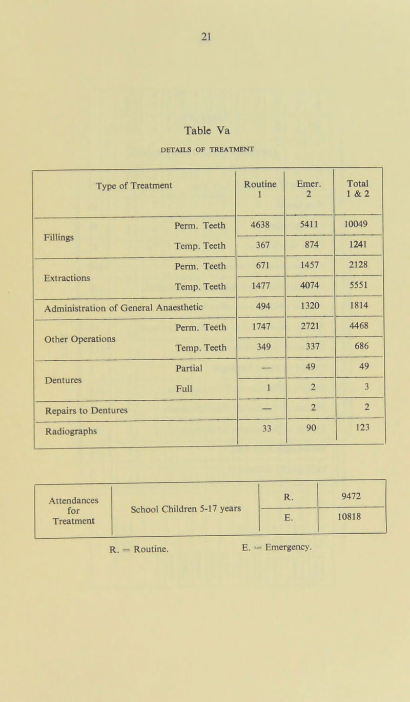 Tabic Va DETAILS OF TREATMENT Type of Treatment Routine 1 Emer. 2 Total 1 & 2 Perm. Teeth Fillings Temp. Teeth 4638 5411 10049 367 874 1241 Perm. Teeth Extractions Temp. Teeth 671 1457 2128 1477 4074 5551 Administration of General Anaesthetic 494 1320 1814 Perm. Teeth Other Operations Temp. Teeth 1747 2721 4468 349 337 686 Partial Dentures Full — 49 49 1 2 3 Repairs to Dentures — 2 2 Radiographs 33 90 123 Attendances for Treatment School Children 5-17 years R. 9472 E. 10818 R. = Routine. E. Emergency.