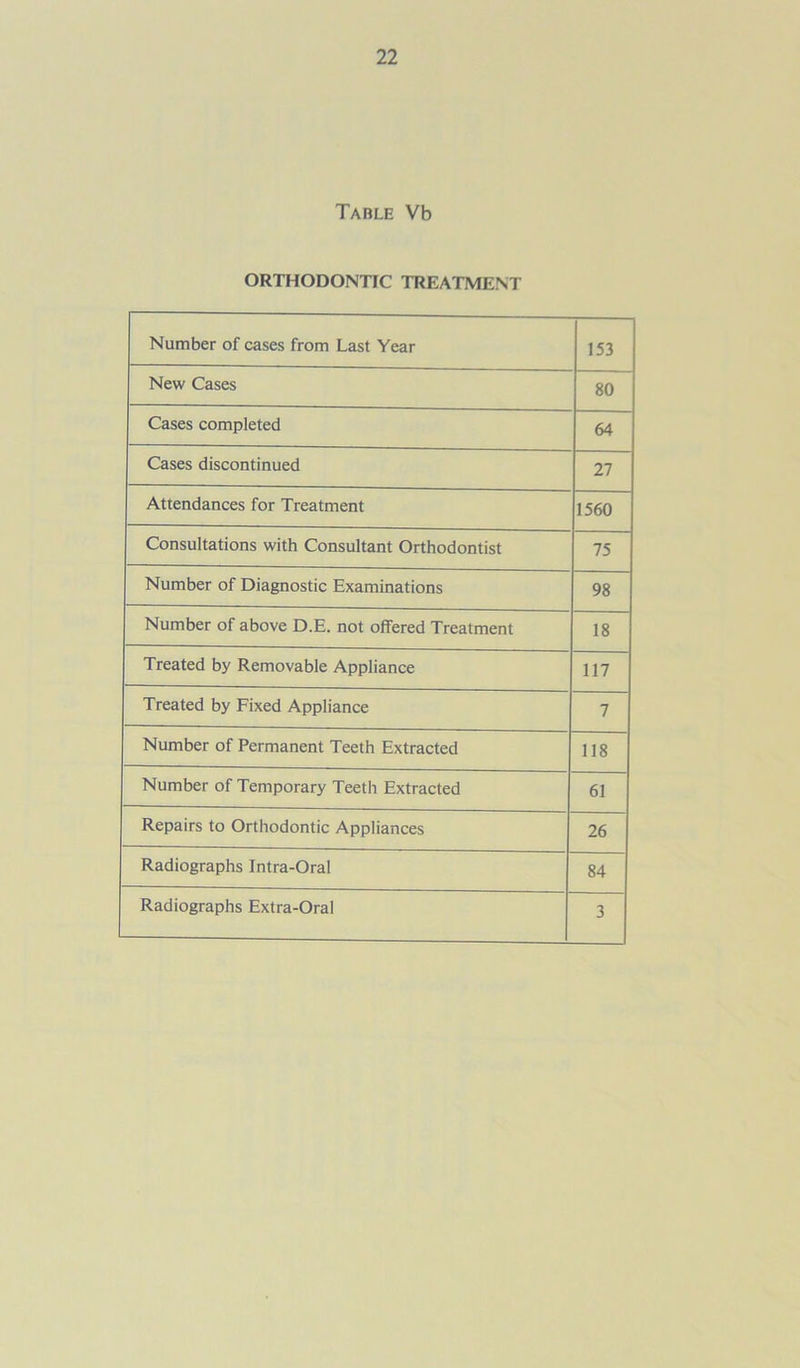 Table Vb ORTHODONTIC TREATMENT Number of cases from Last Year 153 New Cases 80 Cases completed 64 Cases discontinued 27 Attendances for Treatment 1560 Consultations with Consultant Orthodontist 75 Number of Diagnostic Examinations 98 Number of above D.E. not offered Treatment 18 Treated by Removable Appliance 117 Treated by Fixed Appliance 7 Number of Permanent Teeth Extracted 118 Number of Temporary Teeth Extracted 61 Repairs to Orthodontic Appliances 26 Radiographs Intra-Oral 84 Radiographs Extra-Oral 3