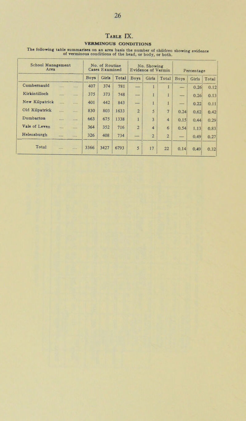 Table IX. VERMINOUS CONDITIONS The following table summarise* on an area basis the number of children showing evidence of verminous conditions of the bead, or body, or both. School Management Area No. Case of Routine s Examined No. Showing Evidence of Vermin Percentage Boys Girls Total Boys Girls Total Boys Girls Total Cumbernauld 407 374 781 — 1 1 — 0.26 0.12 Kirkintilloch 375 373 748 — 1 1 — 0.26 0.13 New Kilpatrick 401 442 843 — 1 I — 0.22 0.11 Old Kilpatrick 830 803 1633 2 5 7 0.24 0.62 0.42 Dumbarton 663 675 1338 1 3 4 0.15 0.44 0.29 Vale of Leren 364 352 716 2 4 6 0.54 1.13 0.83 Helensburgh 326 408 734 — 2 2 — 0.49 0.27 Total 3366 3427 6793 5 17 22 0.14 0.49 0.32