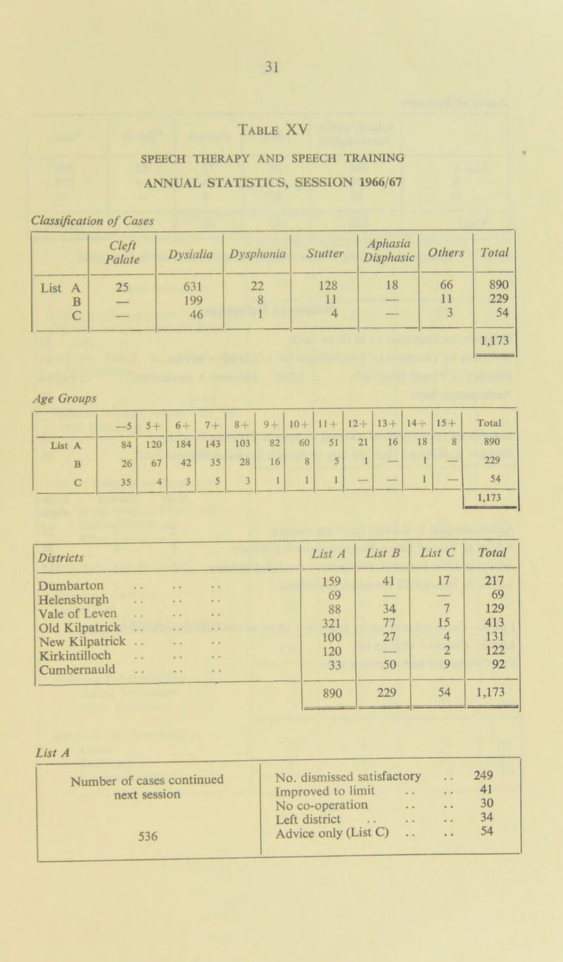 Table XV SPEECH THERAPY AND SPEECH TRAINING ANNUAL STATISTICS, SESSION 1966/67 Classification of Cases Cleft Palate Dysialia Dysphonia Stutter Aphasia Disphasic Others Total List A 25 631 22 128 18 66 890 B 199 8 11 — 11 229 C — 46 1 4 — 3 54 1,173 Age Groups —5 5 + 6 + 7 + 8 + 9 + 10 + 11 + 12 + 13 + 14 + 15 + Total List A 84 120 184 143 103 82 60 51 21 16 18 8 890 B 26 67 42 35 28 16 8 5 I — 1 — 229 C 35 4 3 5 3 1 1 1 — — 1 — 54 1,173 Districts List A List B List C Total Dumbarton 159 41 17 217 Helensburgh 69 — — 69 Vale of Leven 88 34 7 129 Old Kilpatrick 321 77 15 413 New Kilpatrick 100 27 4 131 Kirkintilloch 120 — 2 122 Cumbernauld 33 50 9 92 890 229 54 1,173 List A Number of cases continued No. dismissed satisfactory .. 249 next session Improved to limit .. 41 No co-operation 30 Left district 34 536 Advice only (List C) 54
