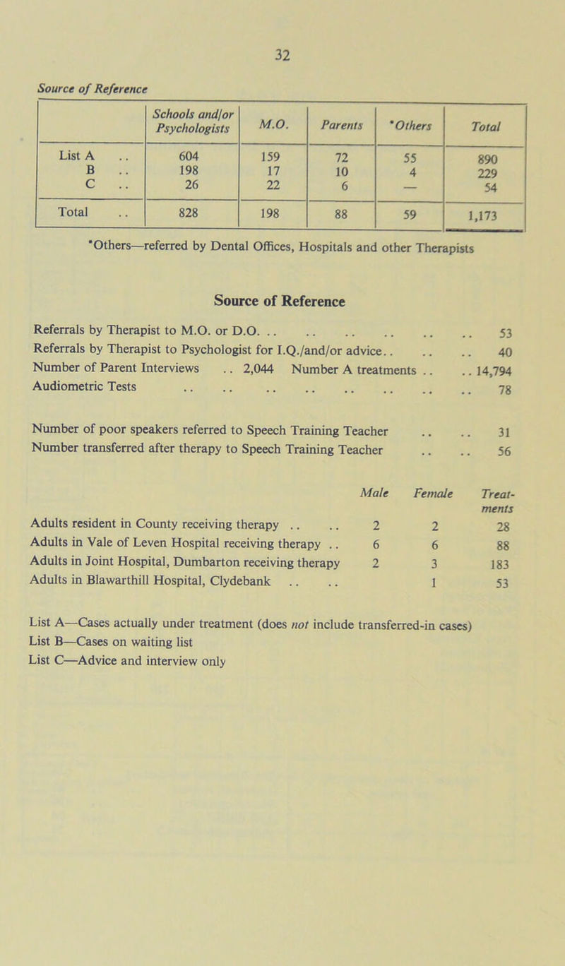 Source of Reference Schools andlor Psychologists M.O. Parents 'Others Total List A 604 159 72 55 890 B 198 17 10 4 229 C 26 22 6 — 54 Total 828 198 88 59 1,173 'Others—referred by Dental Offices, Hospitals and other Therapists Source of Reference Referrals by Therapist to M.O. or D.0 53 Referrals by Therapist to Psychologist for I.Q./and/or advice 40 Number of Parent Interviews .. 2,044 Number A treatments .. .. 14,794 Audiometric Tests - • 78 Number of poor speakers referred to Speech Training Teacher 31 Number transferred after therapy to Speech Training Teacher .. 56 Male Female Treat- ments Adults resident in County receiving therapy .. 2 2 28 Adults in Vale of Leven Hospital receiving therapy .. 6 6 88 Adults in Joint Hospital, Dumbarton receiving therapy 2 3 183 Adults in Blawarthill Hospital, Clydebank 1 53 List A—Cases actually under treatment (does not include transferred-in cases) List B—Cases on waiting list List C—Advice and interview only