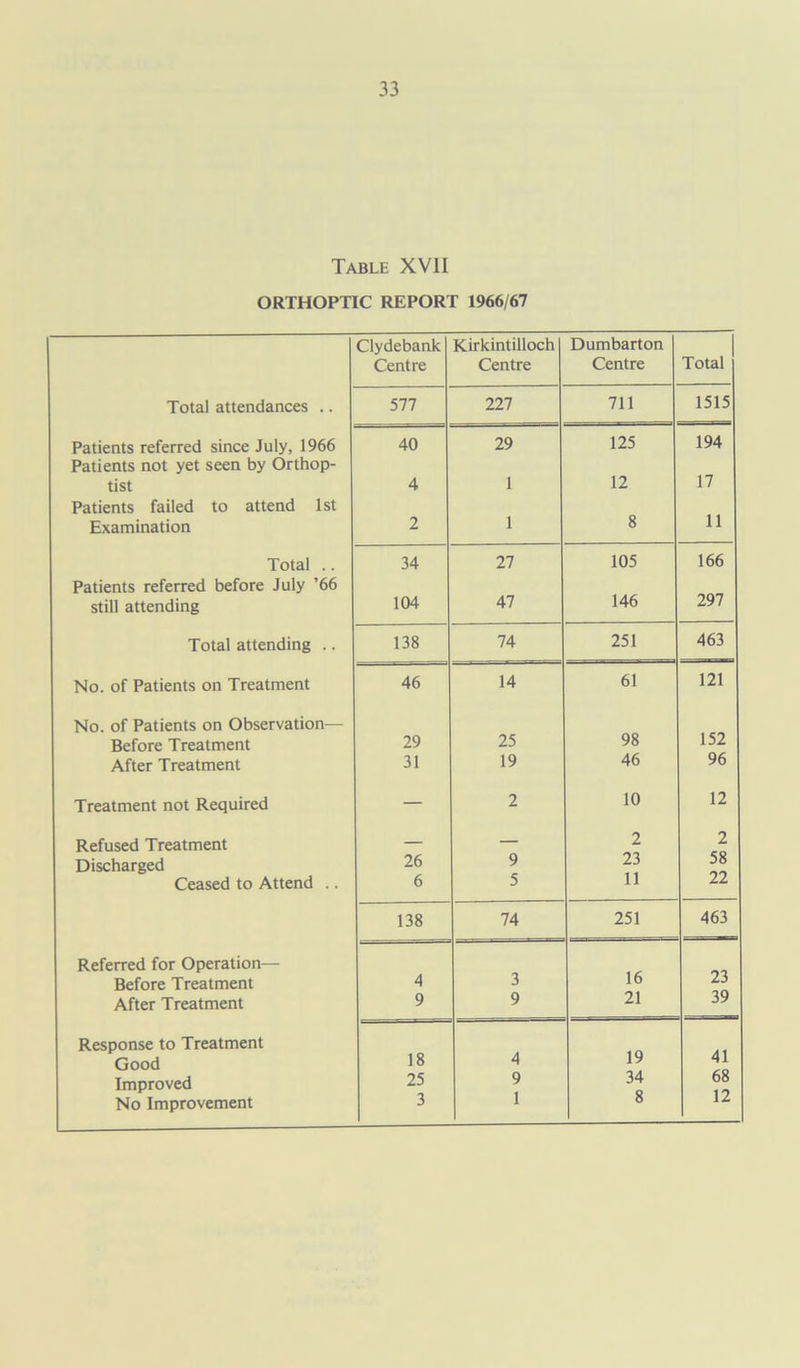 Table XVII ORTHOPTIC REPORT 1966/67 Clydebank Kirkintilloch Dumbarton | Centre Centre Centre Total Total attendances .. 577 227 711 1515 Patients referred since July, 1966 40 29 125 194 Patients not yet seen by Orthop- tist 4 1 12 17 Patients failed to attend 1st 8 11 Examination 2 1 Total .. 34 27 105 166 Patients referred before July ’66 297 still attending 104 47 146 Total attending .. 138 74 251 463 No. of Patients on Treatment 46 14 61 121 No. of Patients on Observation— 152 Before Treatment 29 25 98 After Treatment 31 19 46 96 Treatment not Required — 2 10 12 Refused Treatment — — 2 2 Discharged 26 9 23 58 Ceased to Attend .. 6 5 11 22 138 74 251 463 Referred for Operation— 16 23 Before Treatment 4 3 After Treatment 9 9 21 39 Response to Treatment 19 41 Good 18 4 Improved 25 9 1 34 8 68 12 No Improvement 3