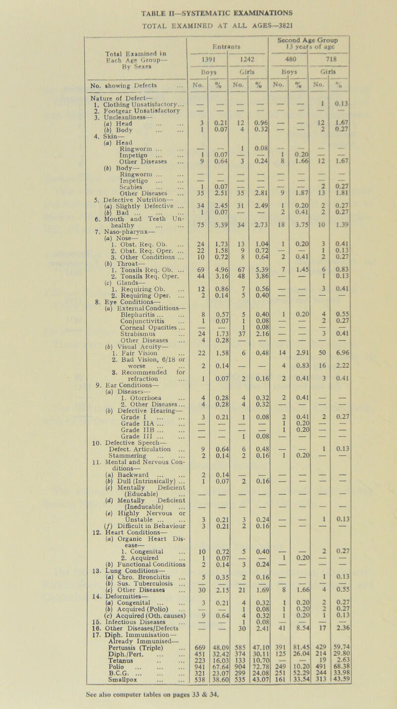 TABLE II—SYSTEMATIC EXAMINATIONS TOTAL EXAMINED AT ALL AGES—3821 Total Examined in Each Age Group— By Sexea a I L 5 1 ints Second A 13 year ge Group s of age 1391 1242 480 718 Bo ys Oil Is Bo y* Gi: 'Is No. showing Delects No. 0/ /o No. % No. Of /• No. Of /« Nature ol Defect— 0.13 1. Clothing Unsatisfactory... — — — — — — i 2. Footgear Unsatisfactory 3. Uncleanliness— 1.67 (a) Head 3 0.21 12 0.96 — — 12 (6) Body I 0.07 4 0.32 — 2 0.27 4. Skin- fa) Head 0.08 Ringworm ... — — 1 — — — — Impetigo 1 0.07 — — 1 0.20 — Other Diseases 9 0.64 3 0.24 8 1.66 12 1.67 (f>) Body— Ringworm ... Impetigo 0.27 Scabies 1 0.07 — — — — 2 Other Diseases 35 2.51 35 2.81 9 1.87 13 1.81 5. Defective Nutrition— (a) Slightly Defective ... 34 2.45 31 2.49 I 0.20 2 0.27 (6) Bad 1 0.07 — — 2 0.41 2 0.27 6. Mouth and Teeth Un- healthv 75 5.39 34 2.73 18 3.75 10 1.39 7. Naso-pharynx— (a) Nose— 1. Obst. Req. Ob. 24 1.73 13 1.04 1 0.20 3 0.41 2. Obst. Req. Oper. ... 22 1.58 9 0.72 — — 1 0.13 3. Other Conditions ... 10 0.72 8 0.64 2 0.41 2 0.27 (if) Throat— 1. Tonsils Req. Ob. ... 69 4.96 67 5.39 7 1.45 6 0.83 2. Tonsils Req. Oper. 44 3.16 48 3.86 — — 1 0.13 (c) Glands— 1. Requiring Ob. 12 0.86 7 0.56 — — 3 0.41 2. Requiring Oper. ... 2 0.14 5 0.40 — — — — 8. Eye Conditions— (a) External Conditions— Blepharitis... 8 0.57 5 0.40 1 0.20 4 0.55 Conjunctivitis 1 0.07 1 0.08 — — 2 0.27 Corneal Opacities ... — — 1 0.08 — — — — Strabismus 24 1.73 37 2.16 — — 3 0.41 Other Diseases 4 0.28 — — — — — — (if) Visual Acuity— 1. Fair Vision 22 1.58 6 0.48 14 2.91 50 6.96 2. Bad Vision, 6/18 or worse 2 0.14 — — 4 0.83 16 2.22 3. Recommended for refraction 1 0.07 2 0.16 2 0.41 3 0.41 9. Ear Conditions— (a) Diseases— 1. Otorrhoea 4 0.28 4 0.32 2 0.41 — — 2. Other Diseases... 4 0.28 4 0.32 — — — — (b) Defective Hearing— Grade 1 3 0.21 1 0.08 2 0.41 2 0.27 Grade IIA ... — 1 0.20 — — Grade I1B ... — — 1 0.2C — — Grade III 1 0.08 — — — — 10. Defective Speech— Defect. Articulation ... 9 0.64 6 0.48 — — 1 0.13 Stammering 2 0.14 2 0.16 1 0.20 — — 11. Mental and Nervous Con- ditions— (a) Backward 2 0.14 — — — — — — (6) Dull (Intrinsically) ... 1 0.07 2 0.16 — — — (c) Mentally Deficient (Educable) (d) Mentally Deficient (Ineducable) (r) Highly Nervous or Unstable ... 3 0.21 3 0.24 — 1 0.13 (/) Difficult in Behaviour 3 0.21 2 0.16 — — — 12. Heart Conditions— (a) Organic Heart Dis- ease— 1. Congenital 10 0.72 5 0.40 — — 2 0.27 2. Acquired 1 0.07 — 1 0.20 — — (b) Functional Conditions 2 0.14 3 0.24 — — — 13. Lung Conditions— (a) Chro. Bronchitis 5 0.35 2 0.16 — 1 0.13 (if) Sus. Tuberculosis ... — — — — — — (c) Other Diseases 30 2.15 21 1.69 8 1.66 4 0.55 14. Deformities— (a) Congenital ... 3 0.21 4 0.32 1 0.20 2 0.27 (b) Acquired (Polio) — — I 0.08 1 0.20 2 0.27 (c) Acquired (Oth. causes) 9 0.64 4 0.32 1 0.20 1 0.13 16. Infectious Diseases — 1 0.08 — — — — 16. Other Diseases/Defects — — 30 2.41 41 8.54 17 2.36 17. Diph. Immunisation — Already Immunised— Pertussis (Triple) 669 48.09 585 47.10 391 81.45 429 59.74 Diph./Pert 451 32.42 374 30.11 125 26.04 214 29.80 Tetanus 223 16.03 133 10.7C — — 19 2.63 Polio 941 67.64 904 72.78 249 10.2( 491 68.38 B.C.G 321 23.07 299 24.08 251 52.29 244 33.98 Smallpox 538 38.60 535 43.07 161 33.54 313 43.59 See also computer tables on pages 33 & 34.
