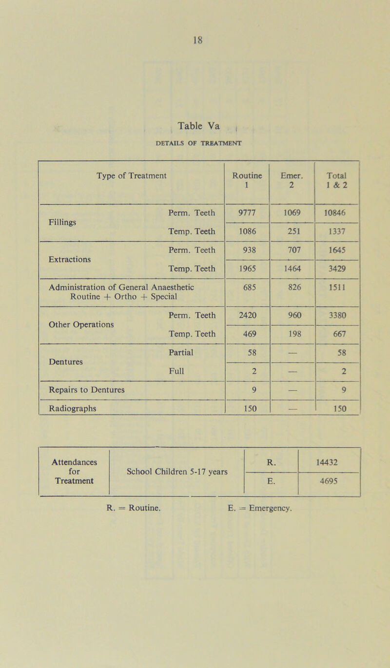 Table Va DETAILS OF TREATMENT Type of Treatment Routine 1 Emer. 2 Total 1 & 2 Perm. Teeth Fillings Temp. Teeth 9777 1069 10846 1086 251 1337 Perm. Teeth Extractions Temp. Teeth 938 707 1645 1965 1464 3429 Administration of General Anaesthetic Routine + Ortho + Special 685 826 1511 Perm. Teeth Other Operations Temp. Teeth 2420 960 3380 469 198 667 Partial Dentures Full 58 — 58 2 — 2 Repairs to Dentures 9 — 9 Radiographs 150 — 150 Attendances for Treatment School Children 5-17 years R. 14432 E. 4695 R. = Routine. E. — Emergency.