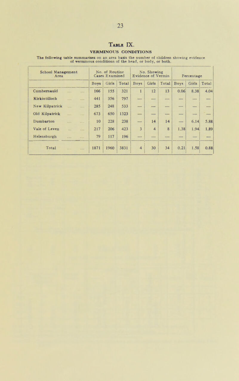 Table IX. VERMINOUS CONDITIONS The following table summarises on an area basis the number of children showing evidence of verminous conditions of the head, or body, or both. School Management Area No. Case of Routine Examined No. Show Evidence of V ng ermin Percentage Boys Girls Total Boys Girls Total Boys Girls Total Cumbernauld 166 155 321 i 12 13 0.06 8.38 4.04 Kirkintilloch 441 356 797 — — — — — — New Kilpatrick 285 248 533 — — — — — — Old Kilpatrick 673 650 1323 — — — — — — Dumbarton 10 228 238 — 14 14 — 6.14 5.88 Vale of Leven 217 206 423 3 4 8 1.38 1.94 1.89 Helensburgh 79 117 196 — — — — — — Total 1871 1960 3831 4 30 34 0.21 1.58 0.88