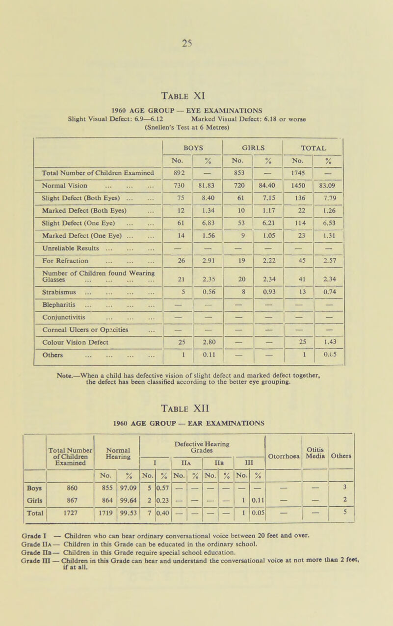 Table XI I960 AGE GROUP —EYE EXAMINATIONS Slight Visual Defect: 6.9—6.12 Marked Visual Defect: 6.18 or worse (Snellen's Test at 6 Metres) BOYS GIRLS TOTAL No. % No. % No. % Total Number of Children Examined 892 — 853 — 1745 — Normal Vision 730 81.83 720 84.40 1450 83.09 Slight Defect (Both Eyes) 75 8.40 61 7.15 136 7.79 Marked Defect (Both Eyes) 12 1.34 10 1.17 22 1.26 Slight Defect (One Eye) 61 6.83 53 6.21 114 6.53 Marked Defect (One Eye) 14 1.56 9 1.05 23 1.31 Unreliable Results — — — — — — For Refraction 26 2.91 19 2.22 45 2.57 Number of Children found Wearing Glasses 21 2.35 20 2.34 41 2.34 Strabismus 5 0.56 8 0.93 13 0.74 Blepharitis — — — — — Conjunctivitis — — — — — — Corneal Ulcers or Opacities — — — — — — Colour Vision Defect 25 2.80 — — 25 1.43 Others 1 0.11 — — 1 0A.5 Note.—When a child has defective vision of slight defect and marked defect together, the defect has been classified according to the better eye grouping. Table XII I960 AGE GROUP — EAR EXAMINATIONS Total Number of Children Examined Normal Hearing Defective Hearing Grades Otorrhoea Otitis Media Others 1 IIa IIb Ill No. % No. % No. % No. % No. % Boys 860 855 97.09 5 0.57 — — — — — — — — 3 Girls 867 864 99.64 2 0.23 — — — — 1 0.11 — — 2 Total 1727 1719 99.53 7 0.40 — — — — 1 0.05 — — 5 Grade I — Children who can hear ordinary conversational voice between 20 feet and over. Grade IIa — Children in this Grade can be educated in the ordinary school. Grade IIb— Children in this Grade require special school education. Grade in — Children in this Grade can hear and understand the conversational voice at not more than 2 feet, if at all.