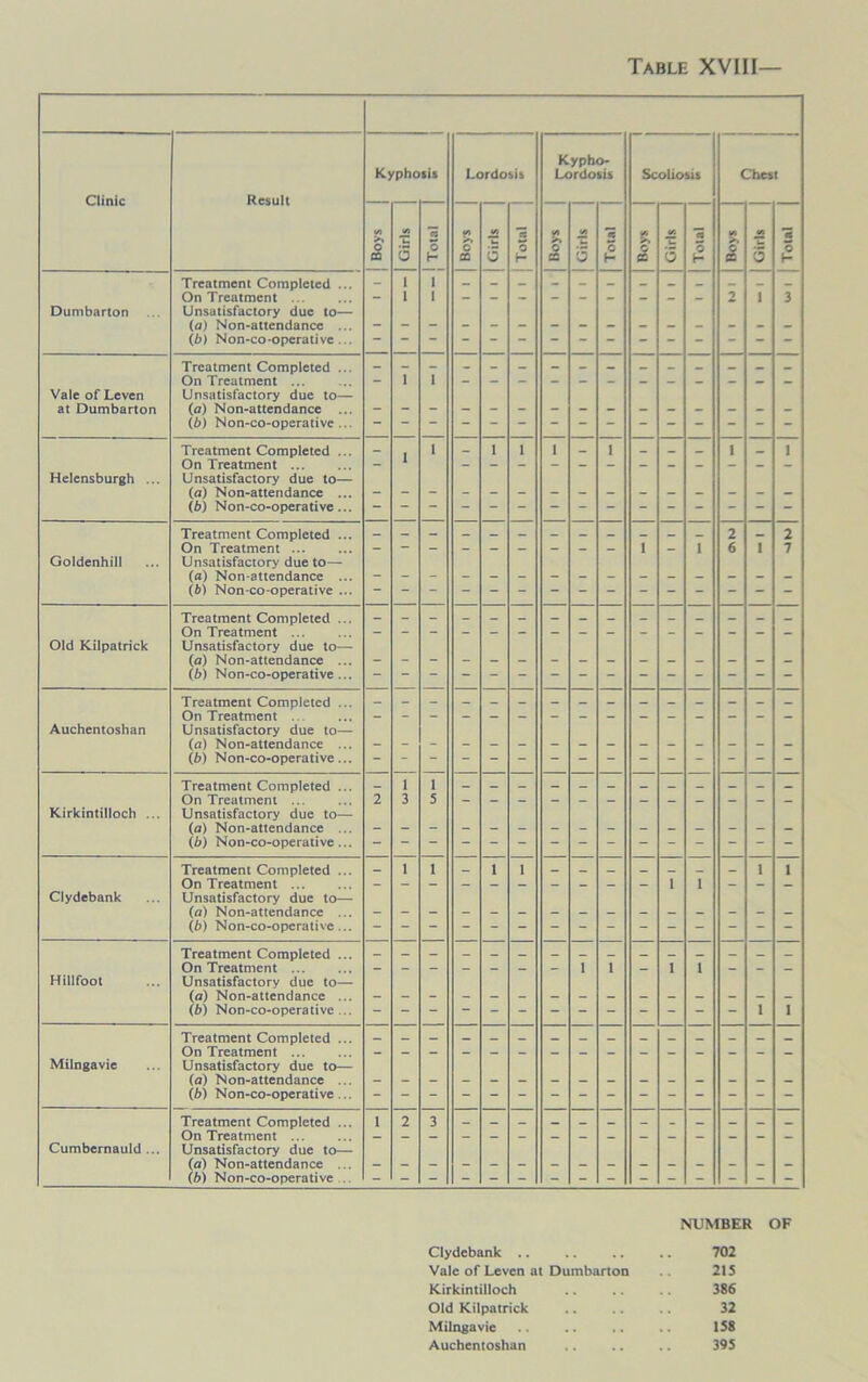 Table XVIII— Clinic Dumbarton Vale of Leven at Dumbarton Helensburgh .. Goldenhill Old Kilpatrick Auchentoshan Kirkintilloch Clydebank Hillfoot Milngavie Cumbernauld . Result Treatment Completed On Treatment ... Unsatisfactory due to (a) Non-attendance (b) Non-co-operative Treatment Completed On Treatment ... Unsatisfactory due to (17) Non-attendance (b) Non-co-operative Treatment Completed On Treatment ... Unsatisfactory due to (a) Non-attendance (b) Non-co-operative Treatment Completed On Treatment ... Unsatisfactory due to— (а) Non-attendance (б) Non-co-operative Treatment Completed On Treatment ... Unsatisfactory due to (а) Non-attendance (б) Non-co-operative Treatment Completed On Treatment . Unsatisfactory due to (a) Non-attendance (b) Non-co-operative Treatment Completed On Treatment ... Unsatisfactory due to (a) Non-attendance (b) Non-co-operative Treatment Completed On Treatment ... Unsatisfactory due to («) Non-attendance (b) Non-co-operative Treatment Completed On Treatment ... Unsatisfactory due to (а) Non-attendance (б) Non-co-operative Treatment Completed On Treatment ... Unsatisfactory due to (a) Non-attendance (ft) Non-co-operative Treatment Completed On Treatment ... Unsatisfactory due to (a) Non-attendance (b) Non-co-operative Kyphosis Lordosis Kypho- Lordosis Scoliosis Chest d £ & o '0 £ NUMBER OF Clydebank .. 702 Vale of Leven at Dumbarton 215 Kirkintilloch 386 Old Kilpatrick 32 Milngavie 158 Auchentoshan . , 395