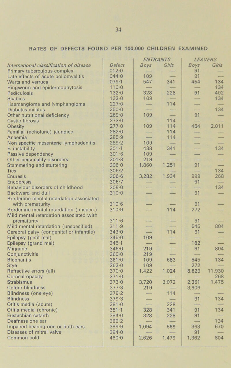 RATES OF DEFECTS FOUND PER 100,000 CHILDREN EXAMINED International classification of disease Defect ENTRANTS Boys Girls LEAVERS Boys Girls Primary tuberculous complex 0120 — — 91 — Late effects of acute poliomyelitis 044 0 109 — 91 — Warts and verruca 079-1 547 341 454 134 Ringworm and epidermophytosis 110-0 — — — 134 Pediculosis 132-0 328 228 91 402 Scabies 133-0 109 — — 134 Haemangioma and lymphangioma 227-0 — 114 — — Diabetes millitus 250 0 — — — 134 Other nutritional deficiency 269-0 109 — 91 — Cystic fibrosis 273 0 — 114 — — Obesity 277-0 109 114 454 2,011 Familial (acholuric) jaundice 282-0 — 114 — — Anaemia 285-9 — 114 — — Non specific mesenterie lymphadenitis 289-2 109 — — — E. instability 301-1 438 341 — 134 Passive dependency 301-6 109 — — — Other personality disorders 301-8 219 — — — Stammering and stuttering 306-0 1,860 1,251 91 — Tics 306-2 — — — 134 Enuresis 306-6 3,282 1,934 999 268 Encopresis 306-7 — — 91 — Behaviour disorders of childhood 308 0 — — — 134 Backward and dull 310-0 — — 91 — Borderline mental retardation associated with prematurity 310-6 _ 91 _ Borderline mental retardation (unspec.) 310-9 — 114 272 — Mild mental retardation associated with prematurity 311-6 _ _ 91 _ Mild mental retardation (unspecified) 311-9 — — 545 804 Cerebral palsy (congenital or infantile) 343-0 — 114 91 — Epilepsy (petit mal) 345-0 109 — — — Epilepsy (grand mal) 345-1 — — 182 — Migraine 346-0 219 — 91 804 Conjunctivitis 360 0 219 — — — Blepharitis 361-0 109 683 545 134 Stye 362-0 109 — 272 — Refractive errors (all) 370-0 1,422 1,024 8,629 11,930 Corneal opacity 371-0 — — — 268 Strabismus 373-0 3,720 3,072 2,361 1,475 Colour blindness 377-3 219 — 3,906 — Blindness (one eye) 379-2 — 114 — — Blindness 379-3 — — 91 134 Otitis media (acute) 381-0 — 228 — — Otitis media (chronic) 381-1 328 341 91 134 Eustachian catarrh 384-0 328 228 91 — Deafness one ear 389-2 — — — 134 Impaired hearing one or both ears 389-9 1,094 569 363 670 Diseases of mitral valve 394-0 — — 91 — Common cold 460-0 2,626 1,479 1,362 804
