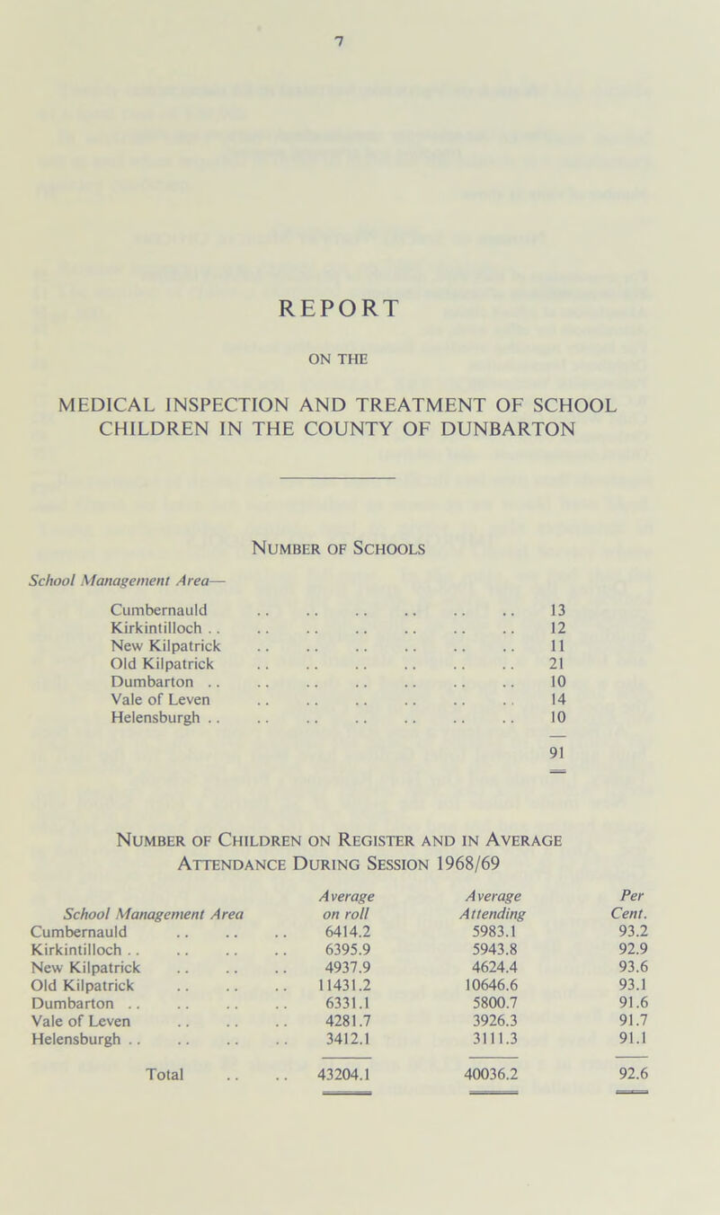REPORT ON THE MEDICAL INSPECTION AND TREATMENT OF SCHOOL CHILDREN IN THE COUNTY OF DUNBARTON Number of Schools School Management Area— Cumbernauld .. .. .. .. .. .. 13 Kirkintilloch.. .. .. .. .. .. .. 12 New Kilpatrick 11 Old Kilpatrick 21 Dumbarton .. .. .. .. .. .. .. 10 Vale of Leven .. .. .. .. .. .. 14 Helensburgh .. .. .. .. .. .. .. 10 91 Number of Children on Register and in Average Attendance During Session 1968/69 Average A verage Per School Management Area on roll Attending Cent. Cumbernauld 6414.2 5983.1 93.2 Kirkintilloch .. 6395.9 5943.8 92.9 New Kilpatrick 4937.9 4624.4 93.6 Old Kilpatrick 11431.2 10646.6 93.1 Dumbarton .. 6331.1 5800.7 91.6 Vale of Leven 4281.7 3926.3 91.7 Helensburgh 3412.1 3111.3 91.1 Total 43204.1 40036.2 92.6