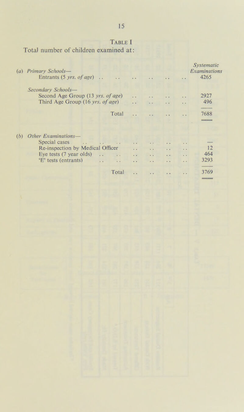 Table I Total number of children examined at: Systematic (a) Primary Schools— Examinations Entrants (5 yrs. of age) .. .. .. .. .. .. 4265 Secondary Schools— Second Age Group (13 yrs. of age) .. .. .. .. 2927 Third Age Group (16 yrs. of age) .. .. .. .. 496 Total 7688 (h) Other Examinations— Special cases .. .. .. .. .. .. .. — Re-inspection by Medical Officer 12 Eye tests (7 year olds) .. 464 ‘E’ tests (entrants) .. .. .. .. .. .. 3293