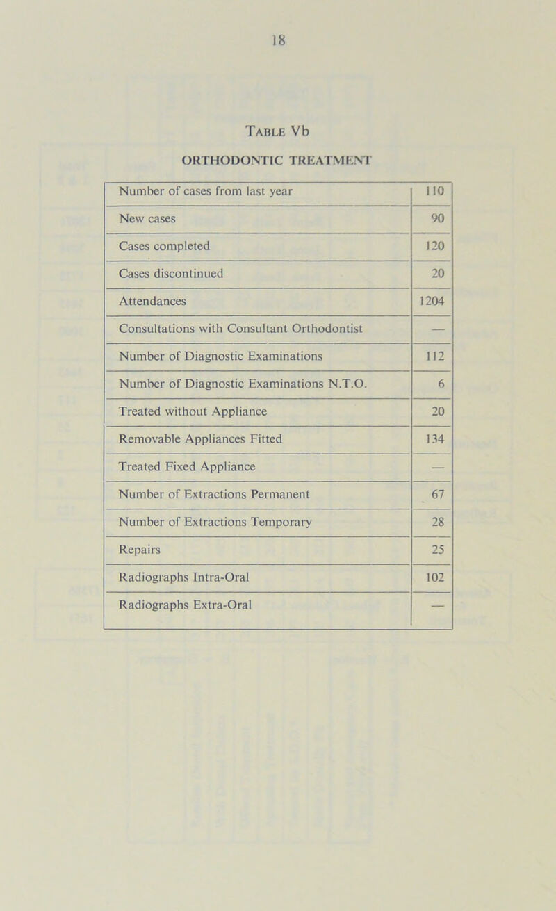 Table Vb ORTIIODONTIC TREATMK.NT Number of cases from last year 110 New cases 90 Cases completed 120 Cases discontinued 20 Attendances 1204 Consultations with Consultant Orthodontist — Number of Diagnostic Examinations 112 Number of Diagnostic Examinations N.T.O. 6 Treated without Appliance 20 Removable Appliances Fitted 134 Treated Fixed Appliance — Number of Extractions Permanent 67 Number of Extractions Temporary 28 Repairs 25 Radiographs Intra-Oral 102 Radiographs Extra-Oral —
