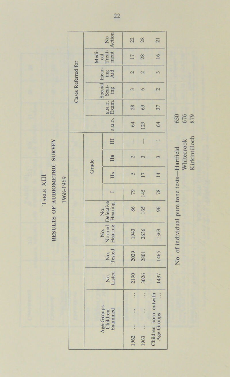 £■8 A* o T3 —3 cd C o 9 y « 13 <U fc <u cd u S I 00 S c c/3 X w u CQ •3 H ON VO On i oo VO On H S 7 a w U-J O o T3 cd u a 6 o'u Z<£ g •s M ■ g s ope Z fe 2 Zffi •o ofl Z m ,u H 0<V -4-* Z-ss C/J & a-0 | e S OS E CO <N rj r- oo -* cs <N <N m so CO ON CM vO r-» Tf on VO <N VO ON r- oo vo 00 vo vo ON m ON VO ON vo m On <N O (N O oo (N »n VO O vo ON <N —i O <N m r- ON Tt* (N m VO vo ON ON O Em a O 3 O u. c O Is T3 60 u No. of individual pure tone tests—Hartfield 650 Whitecrook 676 Kirkintilloch 879