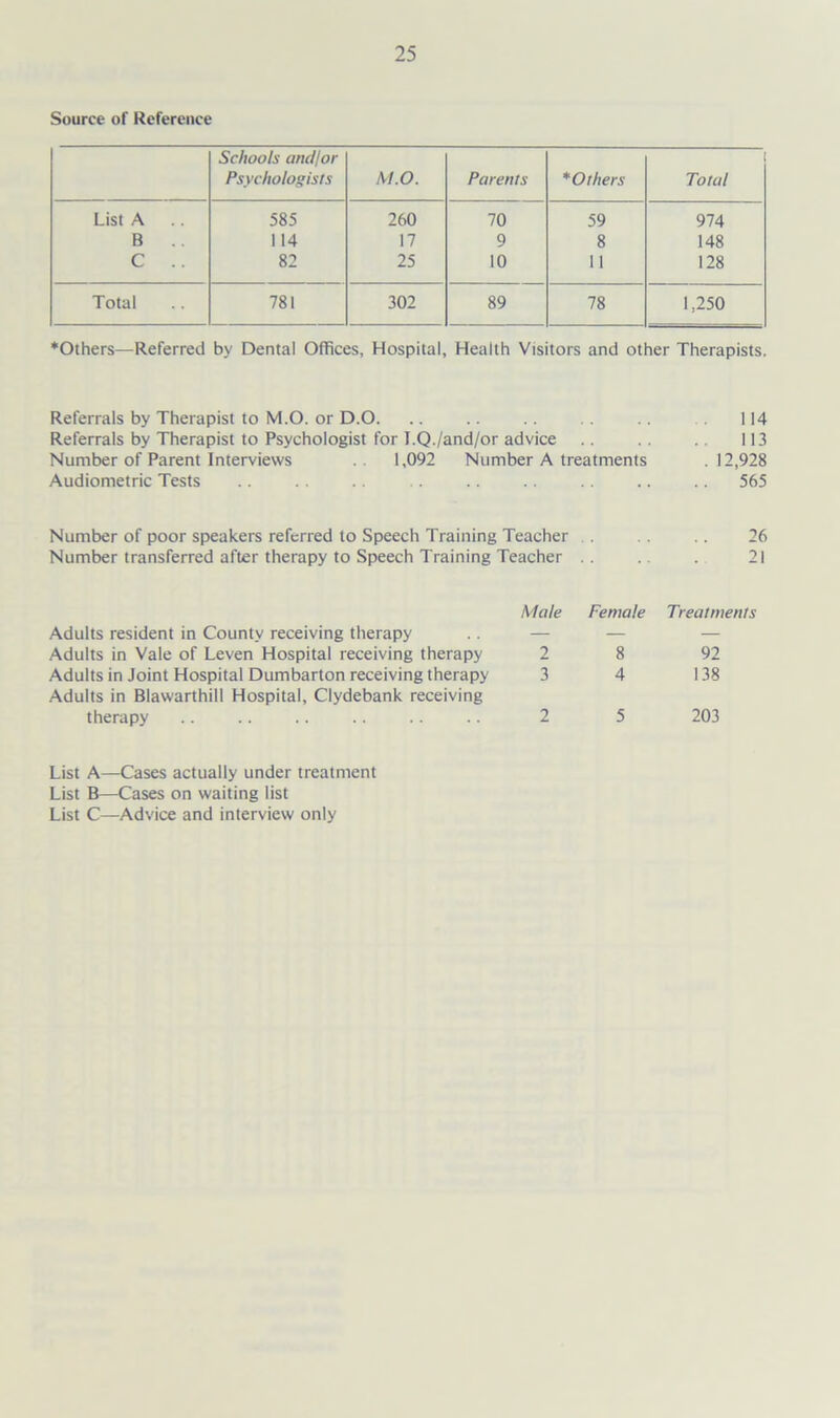 Source of Reference Schools and/or Psychologists M.O. Parents *Others Total List A 585 260 70 59 974 B .. 114 17 9 8 148 C .. 82 25 10 II 128 Total 781 302 89 78 1,250 ♦Others—deferred by Dental Offices, Hospital, Health Visitors and other Therapists. Referrals by Therapist to M.O. or D.O. .. .. .. .. 114 Referrals by Therapist to Psychologist for I.Q./and/or advice .. 113 Number of Parent Interviews 1,092 Number A treatments .12,928 Audiometric Tests .. .. .. .. .. .. .. .. 565 Number of poor speakers referred to Speech Training Teacher Number transferred after therapy to Speech Training Teacher .. 26 21 Adults resident in County receiving therapy Adults in Vale of Leven Hospital receiving therapy Adults in Joint Hospital Dumbarton receiving therapy Adults in Blawarthill Hospital, Clydebank receiving therapy Male Female Treatments 2 8 92 3 4 138 2 5 203 List A—Cases actually under treatment List B—Cases on waiting list List C—Advice and interview only