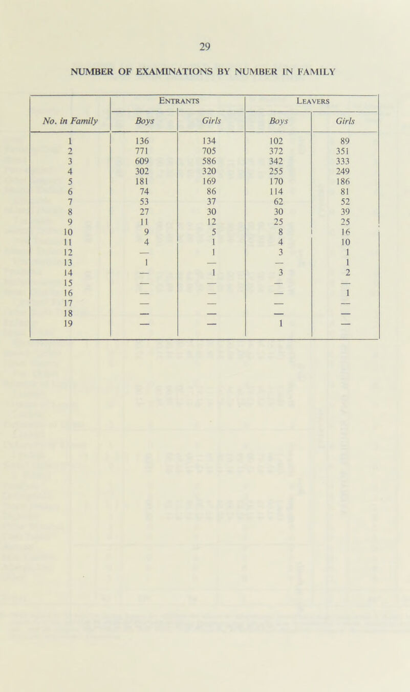NUMBER OF EXAMINATIONS BY NUMBER IN FAMILY Enti (ANTS Leavers No. in Family Boys Girls Boys Girls 1 136 134 102 89 2 771 705 372 351 3 609 586 342 333 4 302 320 255 249 5 181 169 170 186 6 74 86 114 81 7 53 37 62 52 8 27 30 30 39 9 11 12 25 25 10 9 5 8 16 11 4 1 4 10 12 — 1 3 1 13 1 — — 1 14 15 16 17 — 1 3 2 — — — 1 18 19 — — 1 —