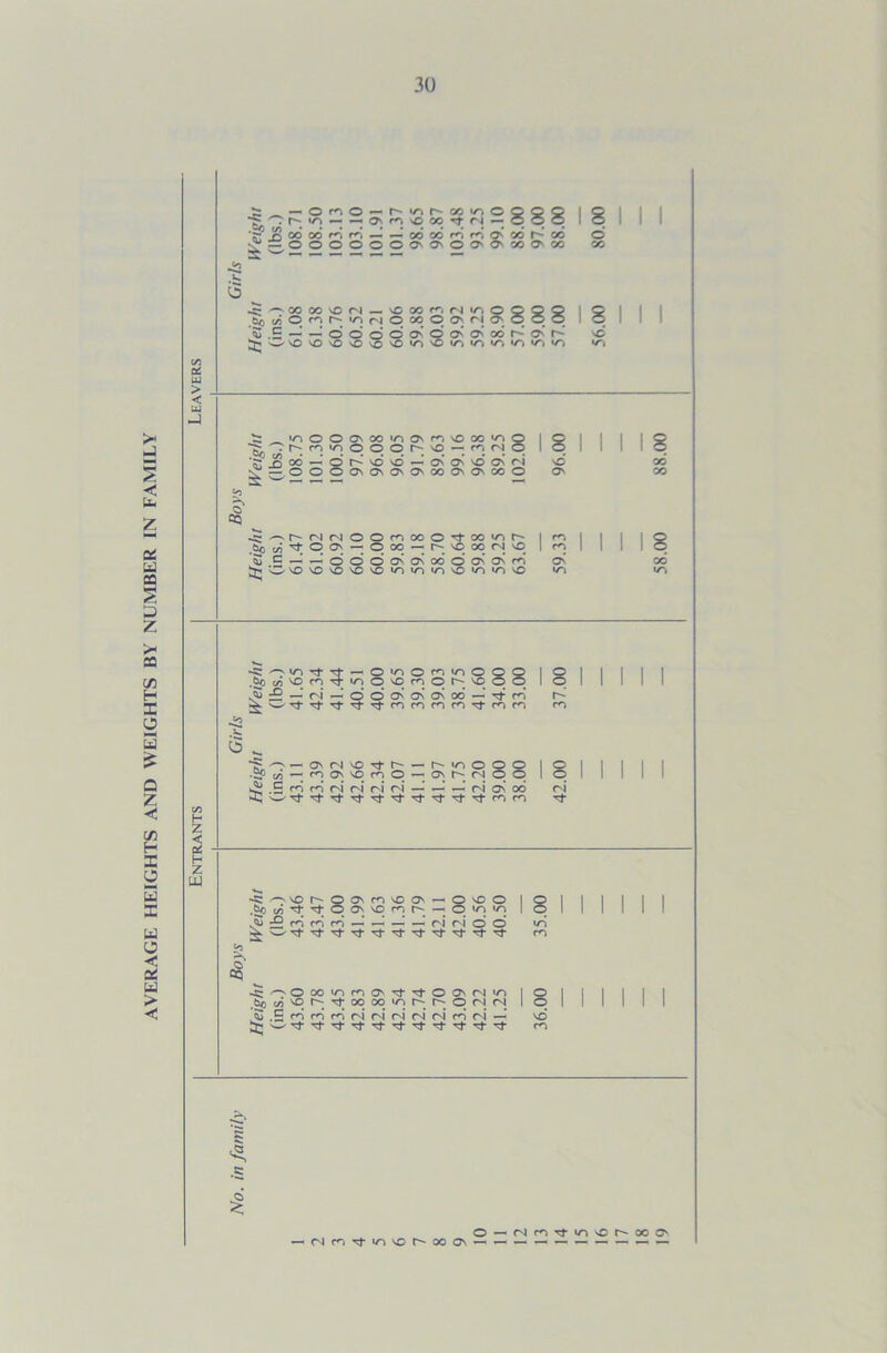AVERAGE HEIGHTS AND WEIGHTS BY NUMBER IN FAMILY ir. 02 w > < w ■J .V* 6 q —; ON q NO CO q £ q d O'’ o’ O'* O'* d d NO NO vO «o NO U) *o •/-> «/> 8 q q vq 00 d © d NO NO O'* ON NO* ON* C'l q d od ON* ON* d v© NO NO NO NO to <o •TN NO wn tr> NO I 8 I I II 8 co I I 18 lO) <o, — O'OO^'OiOOO B5 vo n tJ- in o vo m o q q © O ^ ’ (N* —' O O On’ On On 00 — rt d w NtTtTj-'tTjnnrinTtnm I 8 I I I I I H Z < o2 H Z UJ ON <N NO r- — r- «o o o O 1 ° q q NO q o — as q q o o 1 o d d d d d  d d ON od d m rn I I NO r- o ON NO O' __ o NO o 1 ° t/5 Tf q o q q m q —■ q »n «o 1 o — d d d d d d o o’ d W Tt Tf r-> I I <§ O oo in m O' ■<fr o ON fN q q q oo oo •o q q o q q d d d d d d (N* r-i d r^i o o £ O — rMmTtiovor-ocON -r'in\fvi'OM)ca\ — — — — — — —