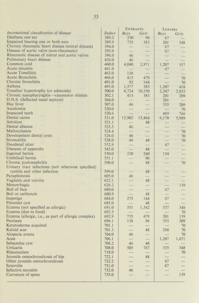 International classification of disease Defect Entrants Boys Girls Leavers Boys Girls Deafness one ear 389.2 230 96 67 Impaired hearing one or both ears 389.9 735 383 201 348 Chronic rheumatic heart disease (mitral disease) 394.0 — — 67 Disease of aortic valve (non-rheumatic) 395.9 — — 67 Rheumatic disease of mitral and aortic valves 396.0 46 Pulmonary heart disease 426.0 46 Common cold 460.0 4,040 2,971 1,207 557 Acute sinusitis 461.0 — 67 ___ Acute Tonsillitis 463.0 138 — Acute Bronchitis 466.0 413 479 70 Chronic bronchitis 491.0 92 144 70 Asthma 493.0 1,377 383 1,207 418 Tonsillar hypertrophy (or adenoids) 500.0 8,724 10,350 2,347 2,855 Chronic nasopharyngitis—vasomotor rhinitis 502.1 413 383 201 209 D.N.S. (deflected nasal septum) 504.0 — — 201 Hay fever 507.0 46 — 335 209 Anodontia 520.0 — — — 70 Impacted teeth 520.6 — — 469 766 Dental caries 521.0 12,902 13,464 6,170 5,989 Attrition 521.1 — 48 Dental abscess 522.5 46 — — Mallocclusion 524.4 — — 70 Development dental cysts 526.0 46 — — 70 Stromatitis 528.0 46 48 — 70 Duodenal ulcer 532.9 — — 67 Diseases of appendix 543.0 — 48 — — Inguinal hernia 550.0 230 240 134 — Umbilical hernia 551.1 — 96 — Chronic pyelonephritis 590.0 — 48 — 70 Urinary tract infections (not otherwise specified) cystitis and other infection 599.0 48 Paraphimosis 605.0 46 — — — Vaginitis and vulvitis 622.1 — 48 — — Menorrhagia 626.2 — — — 139 Boil of face 680.0 — — 67 — Boil or carbuncle 680.9 — 48 — — Impetigo 684.0 275 144 67 — Pilonidal cyst 685.0 — 48 — — Eczema (not specified as allergic) 691.0 551 1,342 537 348 Eczema (due to food) 692.5 — — — 70 Eczema (allergic, i.e., as part of allergic complex) 692.9 735 479 201 139 Psoriasis 696.1 138 96 335 209 Keratoderma acquired 701.1 — — — 70 Keloid scar 701.3 — 48 268 70 Alopecia areata 704.0 46 — — 70 Acne 706.1 — — 1,207 1,671 Sebacedus cyst 706.2 46 48 — — Urticaria 708.0 505 767 335 348 Rheumatism 718.0 — — — 70 Juvenile osteochrondrosis of hip 722.1 — 48 — — Other juvenile oestochrondrosis 722.2 — — 67 — Synovitis 731.0 — — 67 — Infective myositis 732.0 46 — — — Curvature of spine 735.0 — — — 139