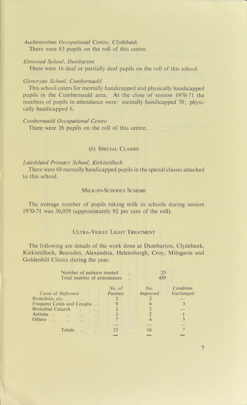 Auchentoshan Occupational Centre, Clydebank There were 83 pupils on the roll of this centre. Elmwood School, Dumbarton There were 16 deaf or partially deaf pupils on the roll of this school. Glencryan School, Cumbernauld This school caters for mentally handicapped and physically handicapped pupils in the Cumbernauld area. At the close of session 1970-71 the numbers of pupils in attendance were: mentally handicapped 70; physi- cally handicapped 6. Cumbernauld Occupational Centre There were 26 pupils on the roll of this centre. (b) Special Classes Lairdsland Primary School, Kirkintilloch There were 69 mentally handicapped pupils in the special classes attached to this school. Milk-in-Schools Scheme The average number of pupils taking milk in schools during session 1970-71 was 30,059 (approximately 92 per cent of the roll). Ultra-Violet Light Treatment The following are details of the work done at Dumbarton, Clydebank, Kirkintilloch, Bearsden, Alexandria, Helensburgh, Croy, Milngavie and Goldenhill Clinics during the year. Number of patients treated Total number of attendances No. of 23 459 No. Condition Cause of Reference Patients Improved Unchanged Bronchitis, etc. 2 2 — Frequent Colds and Coughs .. 9 6 3 Bronchial Catarrh 2 2 — Asthma 3 2 1 Others .. 7 4 3 Totals 23 16 7