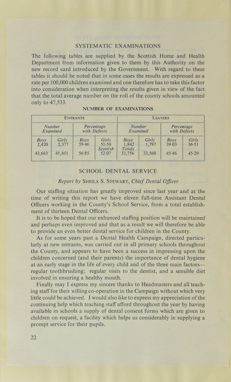 SYSTEMATIC EXAMINATIONS The following tables are supplied by the Scottish Home and Health Department from information given to them by this Authority on the new record card introduced by the Government. With regard to these tables it should be noted that in some cases the results are expressed as a rate per 100,000 children examined and one therefore has to take this factor into consideration when interpreting the results given in view of the fact that the total average number on the roll of the county schools amounted only to 47,533. NUMBER OF EXAMINATIONS Entrants Leavers Number Percentage Number Percentage Exai nined with Defects Exan lined with Defects Boys Girls Boys Girls Boys Girls Boys Girls 2,420 2,377 59-46 51-58 1,842 1,797 39-03 36-51 Scottish Totals 43,663 41,451 56-85 52-07 33,756 33,560 45-46 45-29 SCHOOL DENTAL SERVICE Report by Sheila S. Stewart, Chief Dental Officer Our staffing situation has greatly improved since last year and at the time of writing this report we have eleven full-time Assistant Dental Officers working in the County’s School Service, from a total establish- ment of thirteen Dental Officers. It is to be hoped that our enhanced staffing position will be maintained and perhaps even improved and that as a result we will therefore be able to provide an even better dental service for children in the County. As for some years past a Dental Health Campaign, directed particu- larly at new entrants, was carried out in all primary schools throughout the County, and appears to have been a success in impressing upon the children concerned (and their parents) the importance of dental hygiene at an early stage in the life of every child and of the three main factors— regular toothbrushing; regular visits to the dentist, and a sensible diet involved in ensuring a healthy mouth. Finally may I express my sincere thanks to Headmasters and all teach- ing staff for their willing co-operation in the Campaign without which very little could be achieved. I would also like to express my appreciation of the continuing help which teaching staff afford throughout the year by having available in schools a supply of dental consent forms which are given to children on request, a facility which helps us considerably in supplying a prompt service for their pupils.