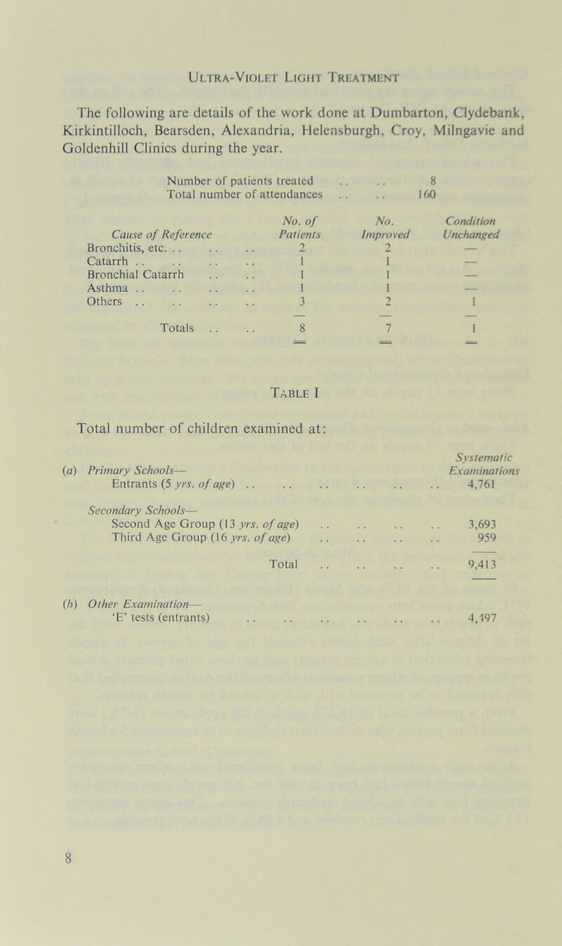 Ultra-Violet Light Treatment The following are details of the work done at Dumbarton, Clydebank, Kirkintilloch, Bearsden, Alexandria, Helensburgh, Croy, Milngavie and Goldenhill Clinics during the year. Number of patients treated .. .. 8 Total number of attendances .. .. 160 Cause of Reference Bronchitis, etc. .. Catarrh Bronchial Catarrh Asthma Others No. of Patients 2 1 1 No. Improved 2 I I Condition Unchanged 1 I 3 1 1 2 1 Totals 8 7 1 Table I Total number of children examined at: (a) Primary Schools— Entrants (5 yrs. of age) Systematic Examinations 4,761 Secondary Schools— Second Age Group (13 yrs. of age) .. .. .. .. 3,693 Third Age Group (16 yrs. of age) .. .. .. .. 959 Total 9,413 (h) Other Examination— ‘E’ tests (entrants) 4,197