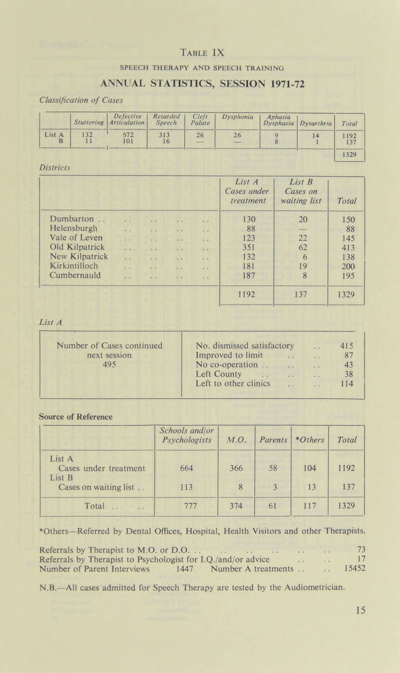 SPEECH THERAPY AND SPEECH TRAINING ANNUAL STATISTICS, SESSION 1971-72 Classification of Cases Defective Retarcieil Clcjt Dysphonia Aphasia Stuttering Articulation Speech Palate Dysphasia Dysarthria Total List A 132 672 313 26 26 9 14 1192 B 1 1 101 16 — — 8 1 137 1329 Districts List A Cases under treatment List B Cases on waiting list Total Dumbarton .. 130 20 150 Helensburgh 88 — 88 Vale of Leven 123 22 145 Old Kilpatrick 351 62 413 New Kilpatrick 132 6 138 Kirkintilloch 181 19 200 Cumbernauld 187 8 195 1192 137 1329 List A Number of Cases continued No. dismissed satisfactory 415 next session Improved to limit 87 495 No co-operation .. 43 Left County 38 Left to other clinics 114 Source of Reference Schools and/or Psychologists M.O. Parents * Others Total List A Cases under treatment 664 366 58 104 1192 List B Cases on waiting list .. 113 8 3 13 137 Total .. 111 374 61 117 1329 •Others—Referred by Dental Offices, Hospital, Health Visitors and other Therapists. Referrals by Therapist to M.O. or D.O. .. .. .. .. .. .. 73 Referrals by Therapist to Psychologist for I.Q./and/or advice .. .. 17 Number of Parent Interviews 1447 Number A treatments .. .. 15452 N.B.—All cases admitted for Speech Therapy are tested by the Audiometrician.