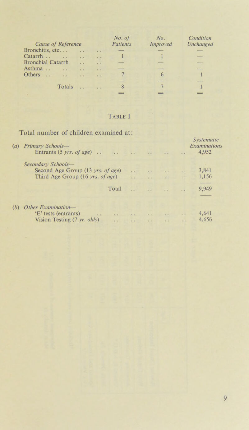 Cause of Reference Bronchitis, etc. .. Catarrh .. Bronchial Catarrh Asthma Others No. of No. Condition Patients 1 Improved 1 Unchanged 7 6 1 Totals 8 7 1 Table I Total number of children examined at: (a) Primary Schools— Entrants (5 yrs. of age) Systematic Examinations 4,952 Secondary Schools— Second Age Group (13 yrs. of age) .. .. .. .. 3,841 Third Age Group (16 yrs. of age) .. .. .. .. 1,156 Total .. .. .. .. 9,949 (b) Other Examination— ‘E’tests (entrants) .. .. .. .. .. .. 4,641 Vision Testing (7 yr. olds) .. .. .. .. .. 4,656
