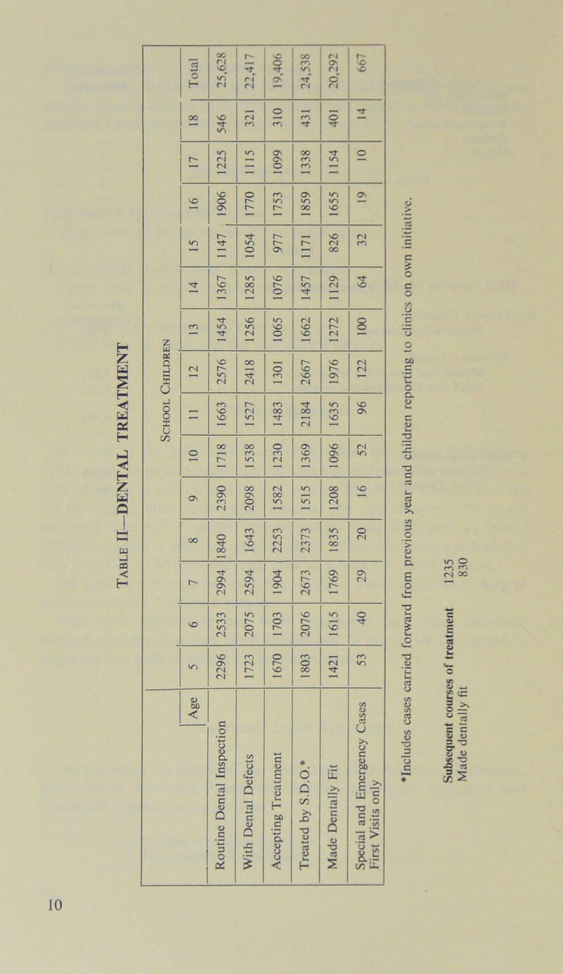 Table II—DENTAL TREATMENT .5 E £ 'E 5 Q. •— <D -C -a c as C3 3 O > o E o *3 O u o c/> u a> TJ Subsequent courses of treatment 1235 Made dentally fit 830