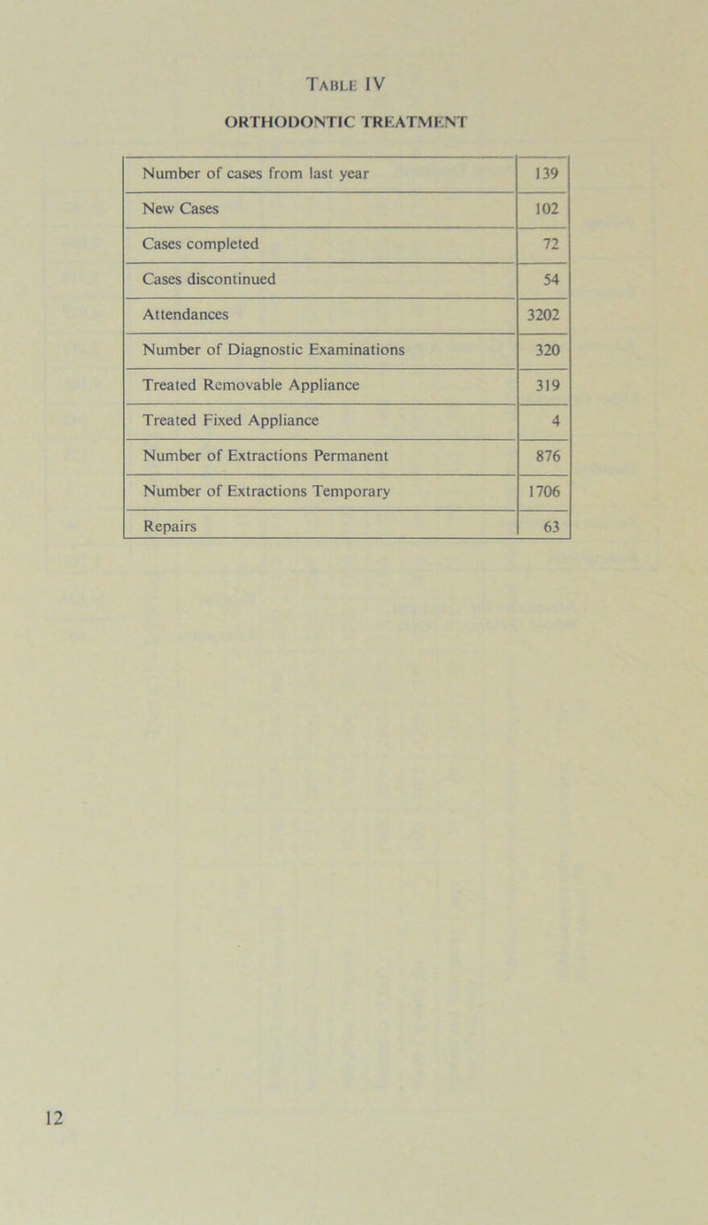 ORTHODONTIC TREATMENT Number of cases from last year 139 New Cases 102 Cases completed 72 Cases discontinued 54 Attendances 3202 Number of Diagnostic Examinations 320 Treated Removable Appliance 319 Treated Fixed Appliance 4 Number of Extractions Permanent 876 Number of Extractions Temporary 1706 Repairs 63