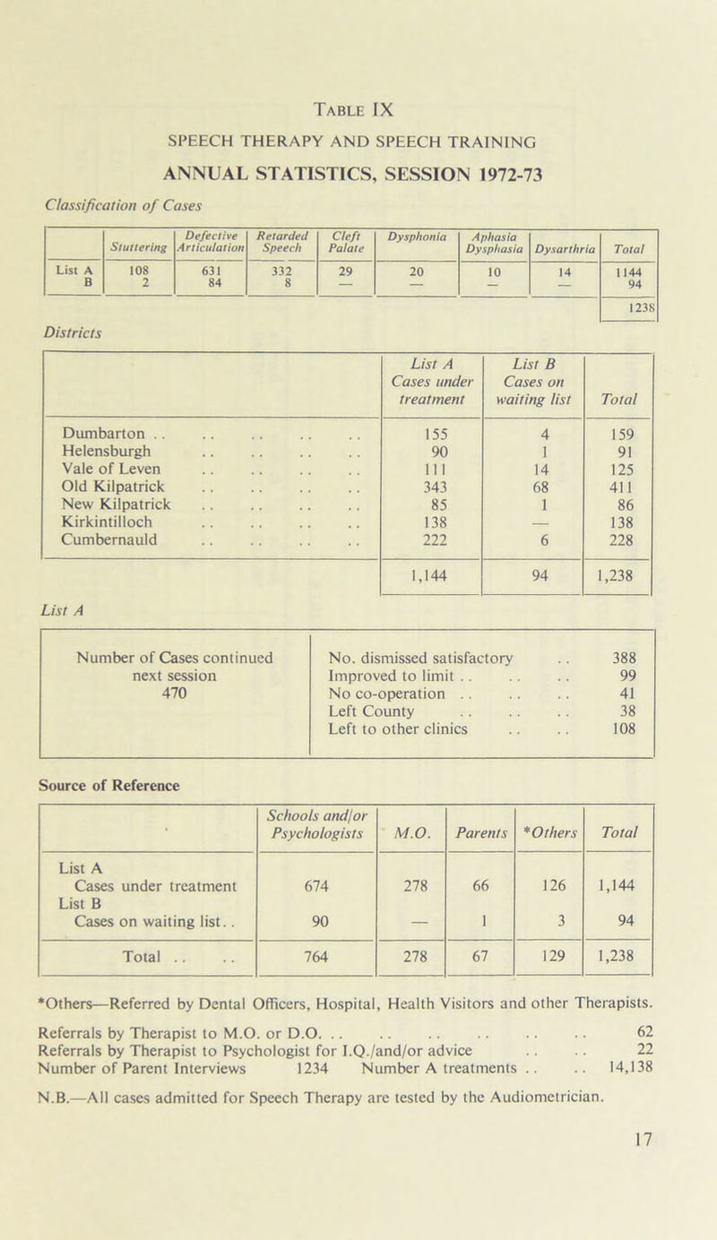 SPEECH THERAPY AND SPEECH TRAINING ANNUAL STATISTICS, SESSION 1972-73 Classification of Cases Defective Retarded Cleft Dysphonia Aphasia Stuttering Articulation Speech Palate Dysphasia Dysarthria Total List A 108 631 332 29 20 10 14 1144 B 2 84 8 — — 94 1238 Districts List A Cases under treatment List B Cases on waiting list Total Dumbarton .. 155 4 159 Helensburgh 90 1 91 Vale of Leven 111 14 125 Old Kilpatrick 343 68 411 New Kilpatrick 85 1 86 Kirkintilloch 138 — 138 Cumbernauld 222 6 228 1,144 94 1,238 List A Number of Cases continued No. dismissed satisfactory 388 next session Improved to limit .. 99 470 No co-operation .. 41 Left County 38 Left to other clinics 108 Source of Reference • Schools and lor Psychologists M.O. Parents * Others Total List A Cases under treatment 674 278 66 126 1,144 List B Cases on waiting list.. 90 — 1 3 94 Total .. 764 278 67 129 1,238 ‘Others—Referred by Dental Officers, Hospital, Health Visitors and other Therapists. Referrals by Therapist to M.O. or D.O. .. .. .. .. .. .. 62 Referrals by Therapist to Psychologist for I.Q./and/or advice 22 Number of Parent Interviews 1234 Number A treatments .. .. 14,138 N.B.—All cases admitted for Speech Therapy are tested by the Audiometrician.