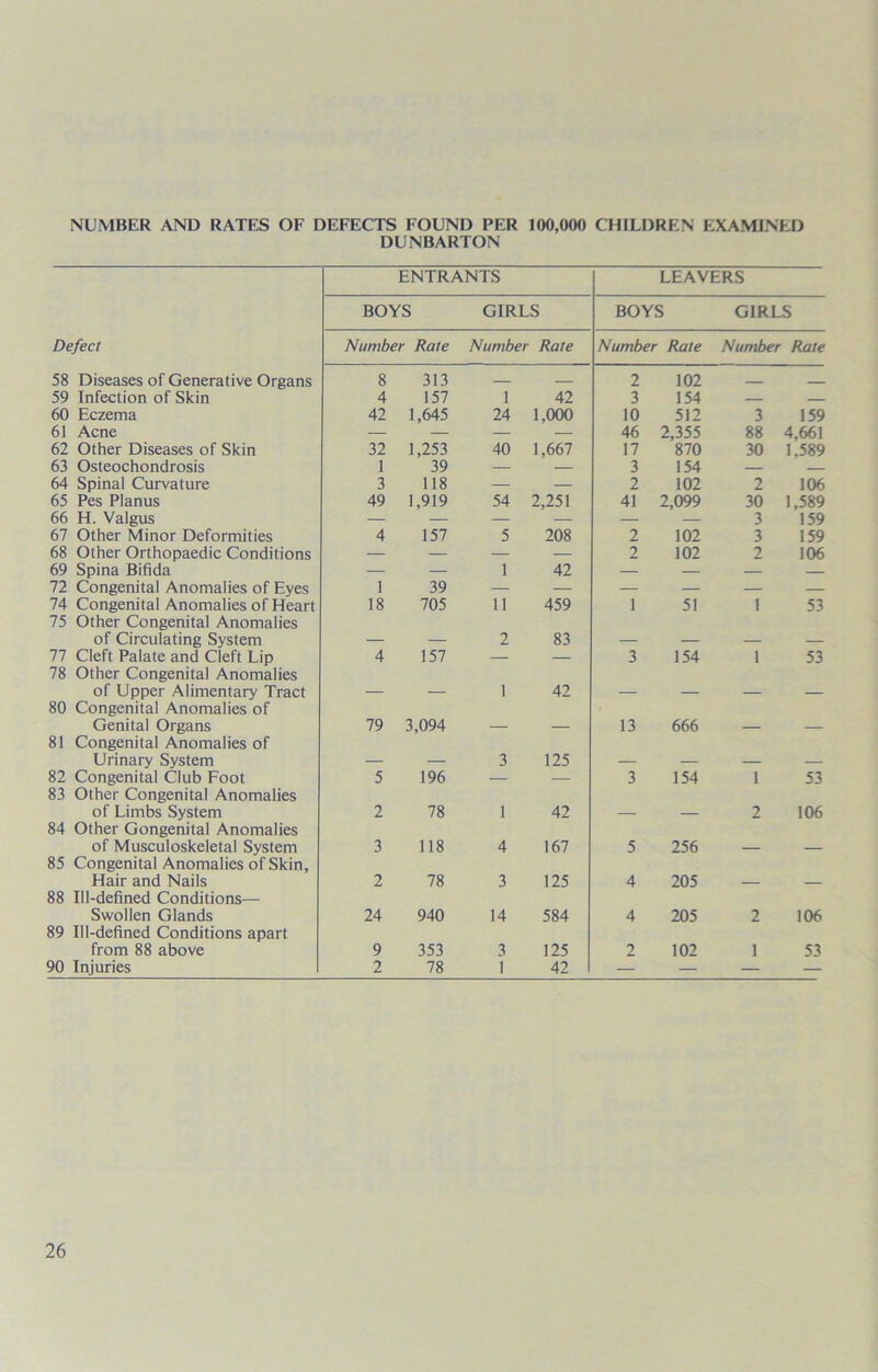 NUMBER AND RATES OF DEFECTS FOUND PER 100,000 CHILDREN EXAMINED DUNBARTON ENTRANTS LEAVERS BOYS GIRLS BOYS GIRLS Defect Number Rate Number Rate Number Rate Number Rate 58 Diseases of Generative Organs 8 313 2 102 ___ __ 59 Infection of Skin 4 157 1 42 3 154 — — 60 Eczema 42 1,645 24 1,000 10 512 3 159 61 Acne — — — 46 2,355 88 4,661 62 Other Diseases of Skin 32 1,253 40 1,667 17 870 30 1,589 63 Osteochondrosis 1 39 — — 3 154 — — 64 Spinal Curvature 3 118 — — 2 102 2 106 65 Pes Planus 49 1,919 54 2,251 41 2,099 30 1,589 66 H. Valgus — — — — — — 3 159 67 Other Minor Deformities 4 157 5 208 2 102 3 159 68 Other Orthopaedic Conditions — — — — 2 102 2 106 69 Spina Bifida — — 1 42 — — — — 72 Congenital Anomalies of Eyes 1 39 — — — — — — 74 Congenital Anomalies of Heart 75 Other Congenital Anomalies 18 705 11 459 1 51 1 53 of Circulating System — — 2 83 — — — — 77 Cleft Palate and Cleft Lip 78 Other Congenital Anomalies 4 157 — — 3 154 1 53 of Upper Alimentary Tract 80 Congenital Anomalies of — — 1 42 — — — — Genital Organs 81 Congenital Anomalies of 79 3,094 — — 13 666 — — Urinary System — — 3 125 — — — — 82 Congenital Club Foot 83 Other Congenital Anomalies 5 196 — — 3 154 1 53 of Limbs System 84 Other Gongenital Anomalies 2 78 1 42 — — 2 106 of Musculoskeletal System 85 Congenital Anomalies of Skin, 3 118 4 167 5 256 — — Hair and Nails 88 Ill-defined Conditions— 2 78 3 125 4 205 — — Swollen Glands 89 Ill-defined Conditions apart 24 940 14 584 4 205 2 106 from 88 above 9 353 3 125 2 102 1 53 90 Injuries 2 78 1 42 — — — —