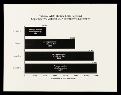 National AIDS hotline calls received : September vs. October vs. November vs. December.