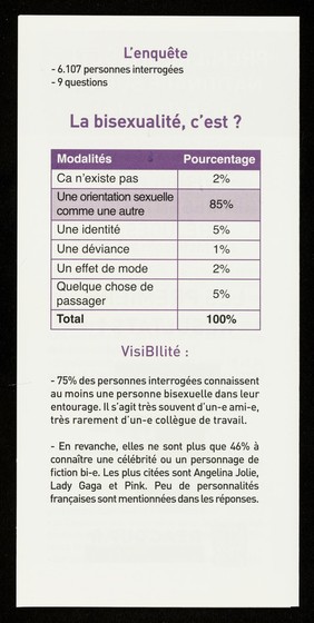 Première enquête nationale sur la bisexualité : visibilité, représentations, préjugés.. : les premiers résultats / Bi'Cause, le Mouvement d'Affirmation des Jeunes LGBT, SOS Homophobie, ACT Up-Paris.
