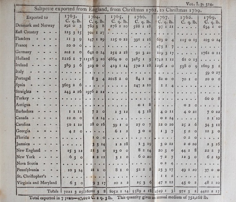 — Salrpene exported from England, from Chriftmas 1762, to Chriftmas 1709. Vol. I. p. 324. Exported td 1763. 1764. i765- 1766, 1 767 176b 1769 • 1 C. q. lb. C. q. lb<> C. q. lb. C. q. lb. C. q. lb. C. q. lb. C. q. lb. Denmark and Norway 292 0 3 780 3 8 276 2 10 588 1 18 97 1 21 • • « • « 634 2 0 Eail Country m m m I23 3 701 I 27 Flanders • m m 3 9 147 1 19 125 O 22 39T 1 16 663 0 4 0 103 O H France - - a* m <m 20 0 0 « 473 1 7 Germany m m m 202 2 0 642 O H 254 2 18 9i 3 21 if9 3 J7 • • * • • 1761 O it Holland m ■ * . 2216 1 7 11518 5 10 4864 O 0 00 3 1742 1 12 61 0 « • • • • Ireland - - - •e m 389 3 6 329 O 0 419 I 14 570 1 18 1 296 2 0 538 0 9 1609 3 2 Italy - - • 1 ’ * 59 0 27 Portugal m • m • » • • • 8 3 4 2018 2 0 84 1 0 82 0 0 70 1 0 20 0 6 Spain • - - 3603 2 6 247 2 10 1 1 4 Streights • ■m m m 243 2 16 1976 2 12 1 • • • 60 0 8 Antigua 0 1 8 • • • • 0 2 0 Barbadoes m - - 1 1 11 7 2 0 i 3 12 4 3 18 4 0 11 4 O 21 7 0 22 Canada - - aB - - 22 0 0 1 2 H 0 2 24 • • • • 0 2 1 10 Carolina m - - 50 1 10 28 0 16 39 1 0 27 0 7 22 0 10 25 2 6 34 3 11 Georgia a m m 4 2 0 • • • • • 6 1 2 3 0 0 1 3 7 5 2 0 12 3 0 1 0 0 • • • ® • * • * • • • « 0 2 0 » * • • © Jamaica « - - m <n # * • • • 3 3 14 x 2 18 1 3 !9 3 0 12 2 0 20 2 3 16 New England -■ m m *5 3 12 21 3 0 13 0 0 8 2 H 20 3 0 44 2 8 22 2 7 New York - m rn cm 6 3 0 2 2 11 3 1 0 6 0 20 7 2 7 12 3 0 6 2 19 Nova Scotia m m m 0 2 4 Pennfylvania - m m 10 3 14 21 1 0 8 1 0 52 2 8 23 3 17 49 1 20 37 0 0 St. Chrlftopher’s - - I X 2 Virginia and Maryland . . 6 3 0 9 3 *7 20 2 2 *5 3 6 47 2 12 43 0 2 48 2 10J J Totals 1 7221 3 25 16201 3 8 8052, 1 14 5589 2 18 4*49 1 3 972 3 2 4422 2 ill Total exported in 7 years—47,01© C. 2 q, 3 lb» This quantity gives an annual medium of 752,168 lb*