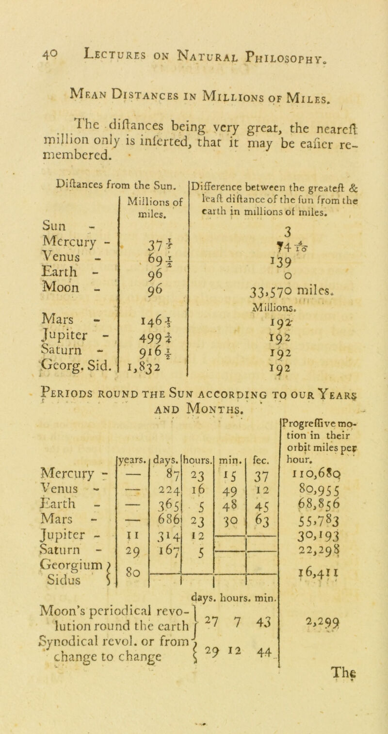 Mean Distances in Millions of Miles. I he diHances being very great, the nearcH inillion only is inlerted, that it may be eaher re- membered. Diftances from the Sun. Sun Mercury - Venus - Earth - Moon - Millions of miles. 96 96 Mars Jupiter - , Saturn ~ pcorg, Sid. 146-1 499 i 9164 L832 Difference between the greateft & lead diftance of the fun from the earth in millions of miles, , 3 T4f^ 139 o 33,570 miles. : I ; * Millions. 192' 192 192 192 Periods round the Sun according to our Year^ AND Months. years. days. hours. mill. fee. Mercury 7 — 87 23 ^5 37 Venus - —■ 224 16 49 12 Earth — 365 5 48 45 Mars — 686 23 30 63 Jupiter - 11 314 12 — Saturn - 29 167 5 Georgium ) 80 Sidus ' V 1 Progreflivemp- tion'in their orbit miles per hour. I io,68q 80.955 6,8,856 55.783 30.193 22,298 16,411 days, hours, min. Moon’s periodical revo- lution round the earth Synodical revol. or from'^ change to change \ 27 7 29 12 43 44 2,299 The