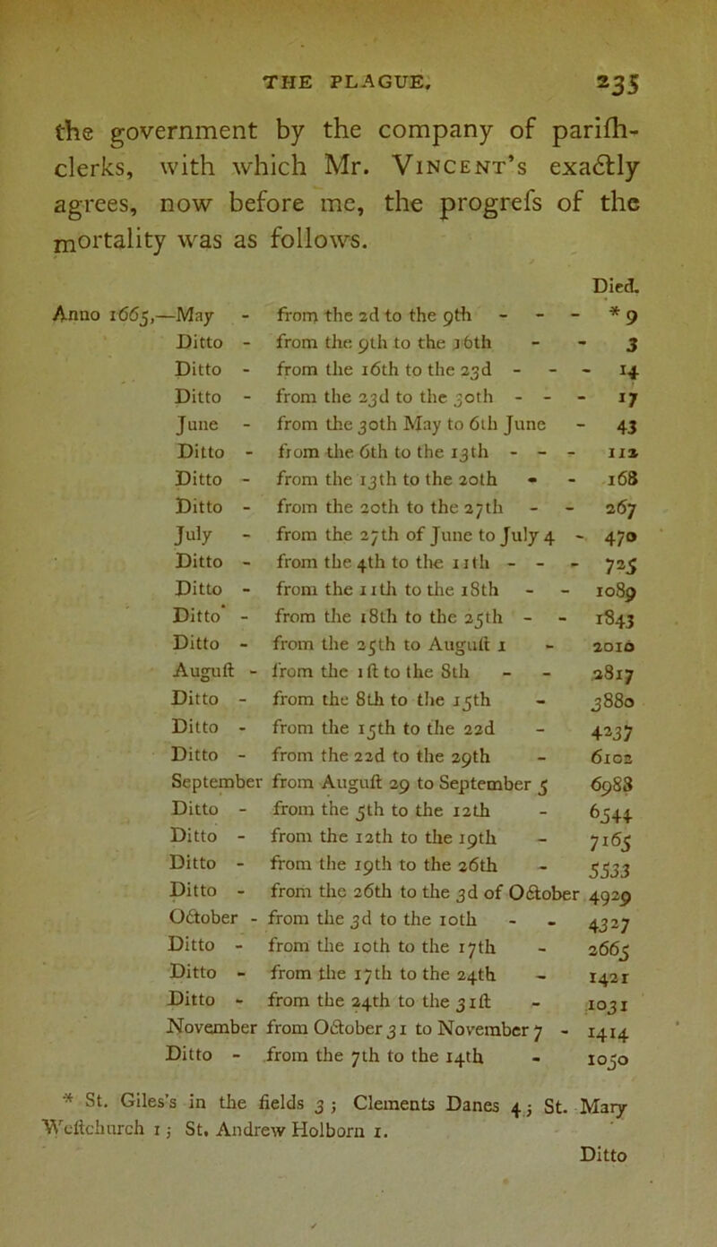 the government by the company of parifh- clerks, with which Mr. Vincent’s exa6tly agrees, now before me, the progrefs of the mortality was as follows. Died. Anno 1663,—May from the 2d to the 9th - *9 Ditto - from the 9th to the j 6th 3 Ditto - from the 16th to the 23d - - 14 Ditto - from the 23d to the 30th - - ■ 17 June - from the 30th May to 6th June 43 Ditto - from the 6th to the 13th - - - 1 x» Ditto - from the 13th to the 20th 168 Ditto - from the 20th to the 27 th 267 July - from the 27 th of June to July 4 ~ 470 Ditto - from the 4th to the nth - - 7*5 Ditto - from the nth to the 18th 1089 Ditto - from the 18th to the 25 th - 1843 Ditto - from the 25th to Auguft 1 2016 Auguft - from the 1 ft to the 8th 28x7 Ditto - from the 8th to the 15th 3880 Ditto - from the 15th to the 22d 4237 Ditto - from the 22d to the 29th 6102 Septembei ■ from Auguft 29 to September 3 6988 Ditto - from the 3 th to the 12 th 6544 Ditto - from the 12th to the 19th 7i65 Ditto - from the 19th to the 26th 5333 Ditto - from the 26th to the 3d of October 4929 October - from the 3d to the 10th 4327 Ditto - from the 10th to the 17th 2663 Ditto - from the 17 th to the 24th 1421 Ditto - from the 24th to the 31ft 1031 November from October 31 to November 7 - 1414 Ditto - from the 7th to the 14th 1030 * St. Giles’s in the fields 3 ; Clements Danes 4; St. Mary Wcftchurch 1 j St. Andrew Holborn 1. Ditto