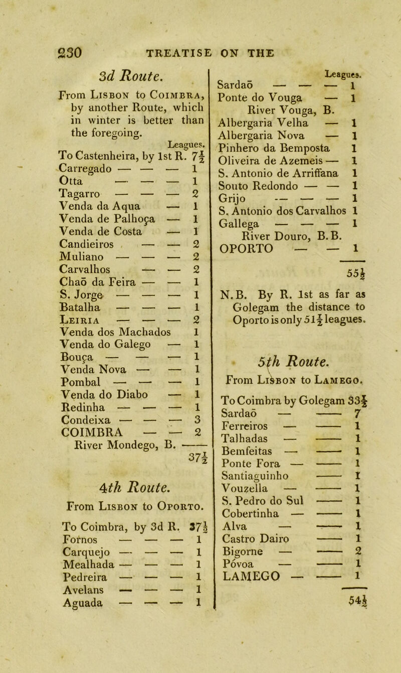 Sd Route. From Lisbon to Coimbra, by another Route, which in winter is better than the foregoing. Leagues. To Castenheira, by 1st R. Carregado — — — 1 Otta — — — 1 Tagarro — — — 2 Venda da Aqua — 1 Venda de Palhofa — 1 Venda de Costa — 1 Candieiros — — 2 Muliano — — — 2 Carvalhos — — 2 Cha5 da Feira — — 1 S. Jorge — — — 1 Batalha — — — 1 Leiria — — — 2 Venda dos Machados 1 Venda do Galego — 1 Boupa — — — 1 Venda Nova — — 1 Pombal — — — 1 Venda do Diabo — 1 Redinha — — — 1 Condeixa — — — 3 COIMBRA — — 2 River Mondego, B. 37| 4ith Route. From Lisbon to Oporto. To Coimbra, by 3d R. Zl\ Fornos — — — 1 Carquejo — — — 1 Mealhada — — — 1 Pedreira — — — 1 Avelans — — — 1 Aguada — — — 1 Leagues. SardaS — — — 1 Ponte do Vouga — 1 River Vouga, B. Albergaria Velha — 1 Albergaria Nova — I Pinhero da Bemposta 1 Oliveira de Azemeis — 1 S. Antonio de Arriffana 1 Sou to Redondo — — 1 Grijo — — — 1 S, Antonio dos Carvalhos 1 Gallega — — — 1 River Douro, B.B. OPORTO _ — 1 55| N. B. By R. 1st as far as Golegam the distance to Oporto is only 5I2 leagues. Route. From Lisbon to Lam ego. To Coimbra by Golegam 33f Sardao — 7 Ferreiros — 1 Talhadas — 1 Bemfeitas — 1 Ponte Fora — 1 Santiaguinho 1 Vouzella — 1 S. Pedro do Sul 1 Cobertinha — 1 Alva — I Castro Dairo 1 Bigorne — 2 Povoa — 1 LAMEGO — 1 54^