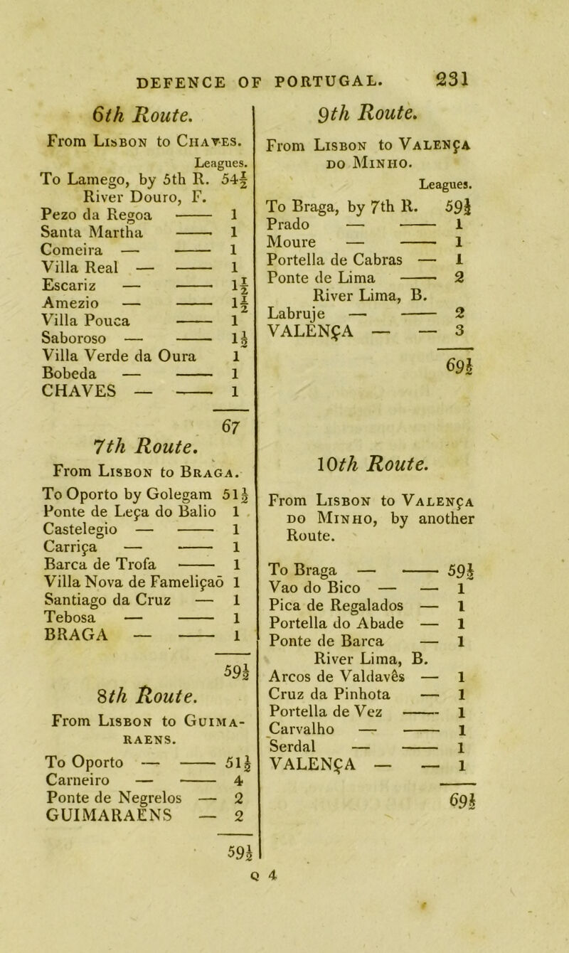 6th Route. From Lisbon to Chaves. Leagues. To Lamego, by 5th R. 54| River Douro, F. Pezo da Regoa 1 Santa Martha 1 Comeira — 1 Villa Real — 1 Escariz — if Amezio — If Villa Pouca 1 Saboroso — if Villa Verde da Oura 1 Bobeda — 1 CHAVES — 1 67 7th Route. From Lisbon to Braga. To Oporto by Golegara 51 f Ponte de Lefa do Balio 1 , Castelegio — 1 Carrifa — 1 Barca de Trofa 1 Villa Nova de Famelipao 1 Santiago da Cruz — 1 Tebosa — 1 BRAGA — 1 m 8th Route. From Lisbon to Guima- RAENS. To Oporto — 512 Carneiro — 4 Ponte de Negrelos — 2 GUIMARAENS — 2 9th Route. From Lisbon to Valenja DO Min HO. Leagues. To Braga, by 7th R. 59| Prado — 1 Moure — 1 Portella de Cabras — 1 Ponte de Lima 2 River Lima, B. Labruje — 2 VALENfA _ — 3 691 lOth Route. From Lisbon to Valenja DO Min HO, by another Route. To Braga — 59J Vao do Bico — — 1 Pica de Regalados — 1 Portella do Abade — 1 Ponte de Barca — 1 River Lima, B. Arcos de Valdavfes — 1 Cruz da Pinhota — 1 Portella de Vez 1 Carvalho — \ Serdal — i VALENfA — — 1 691 59^