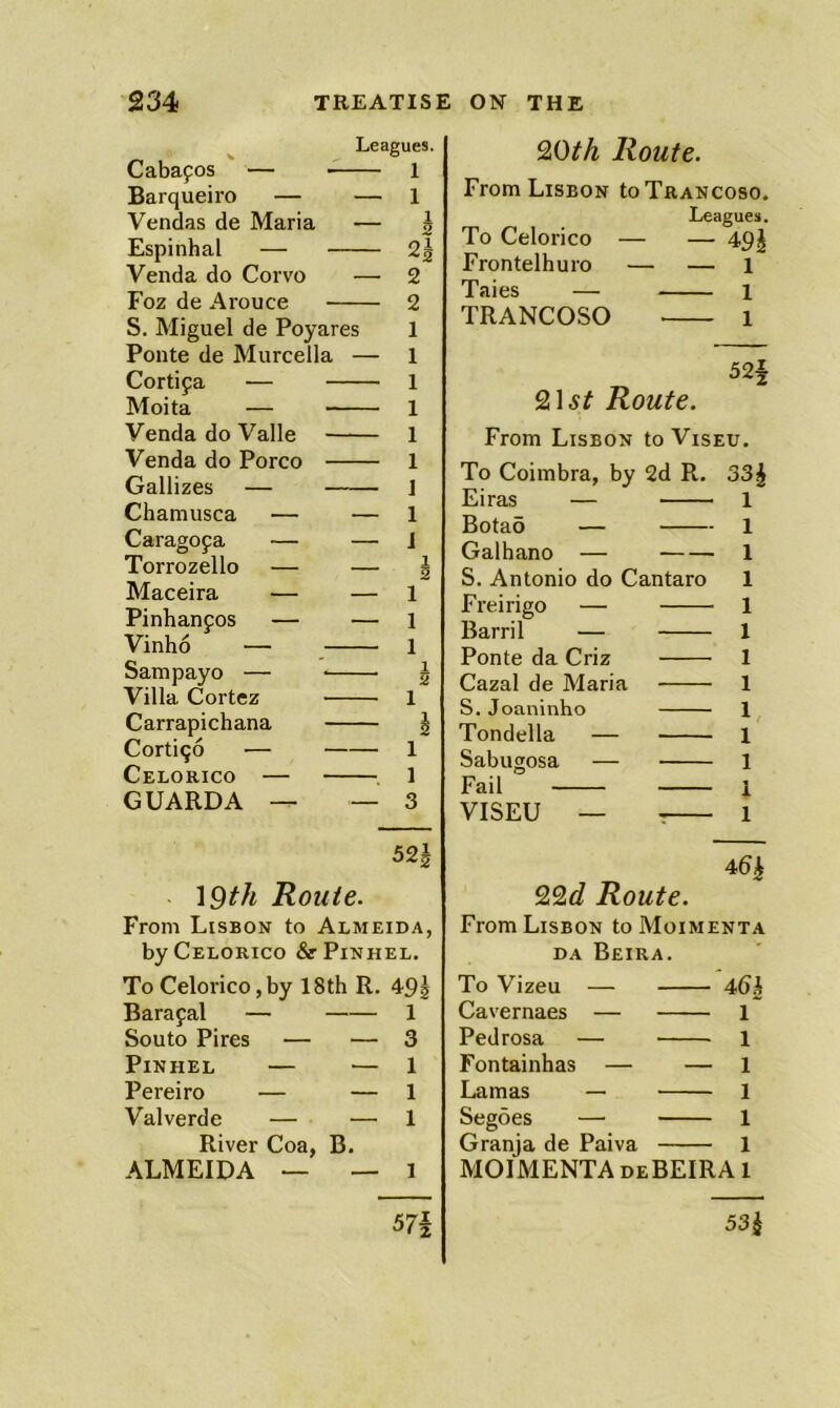 Leagues. Cabafos — — 1 Barqueiro — — 1 Vendas de Maria 1 — 5 Espinhal — — oi -^2 Venda do Corvo — 2 Foz de Arouce — 2 S. Miguel de Poyares 1 Ponte de Murcella — 1 Cortiya — — — 1 Moita — — — 1 Venda do Valle — — 1 Venda do Porco — — 1 Gallizes — — — 1 Chamusca — — 1 Caragoya — — i Torrozello — 1 2 Maceira — — 1 Pinhanyos — — 1 Vinho — — — 1 Sampayo — — 1 2 Villa Cortez — — 1 Carrapichana — — h Cortiyo •— — — 1 Celorico — — — 1 GUARDA — — 3 52h 19th Route. From Lisbon to Almeida, byCELORico &P1NHEL. To Celorico, by 18th R. Barapal — 1 Souto Fires — — 3 PiNHEL 1 Pereiro — — 1 Valverde — — 1 River Coa, B. ALMEIDA — — 1 57| 9>0th Route. From Lisbon toTRANCoso. Leagues. To Celorico — — 49| Frontelhuro — — 1 Taies — 1 TRANCOSO 1 9i\st Route. From Lisbon to Vised. To Coimbra, by 2d R. 33| Eiras — 1 Bota5 — 1 Galhano — 1 S. Antonio do Cantaro 1 Freirigo — 1 Barril — 1 Ponte da Criz 1 Cazal de Maria 1 S. Joaninho 1 Tondella — 1 Sabugosa — 1 Fail 1 VISED — 7 1 45| 22c? Route. From Lisbon to Moimenta DA Beira. To Vizeu — 46h Cavernaes — 1 Pedrosa — 1 Fontainhas — — 1 Lamas — 1 Segoes — 1 Granja de Paiva 1 MOIMENTA DE BEIRA 1 53j