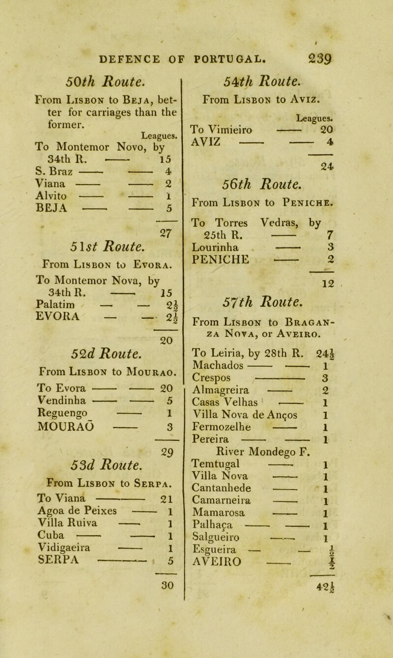 50ih Route. From Lisbon to Beja, bet- ter for carriages than the former. Leagues. To Montemor Novo, by 34th R. 15 S. Braz 4 Viana 2 ' Alvito 1 BEJA 5 27 515^ Route. From Lisbon to Evora. To Montemor Nova, by 34th R. 15 Palatim — — 2^ EVORA — — 2| 20 Route. From Lisbon to Mourao. To Evora 20 Vendinha 5 Reguengo 1 MOURAO 3 29 55d Route. From Lisbon to Serpa. To Viana 21 Agoa de Peixes i Villa Riiiva i Cuba 1 V'idigaeira l SERPA I 5 30 5^th Route. From Lisbon to Aviz. Leagues. To Vimieiro 20 AVIZ 4 24 56th Route. From Lisbon to Peniche. To Torres 25th R. Lourinha PENICHE Vedras, by 7 3 2 12 57th Route. From Lisbon to Bragan- ZA Nova, or Aveiro. To Leiria, by 28th R. Machados Crespos Almagreira Casas Velhas ' Villa Nova de Anqos Fermozelhe Pereira River Mondego F. Temtugal Villa Nova Cantanhede Camarneira Mamarosa Palhafa Salgueiro Esgueira — — AVEIRO 1 1 1 1 1 1 1 1 2 1 2 42i