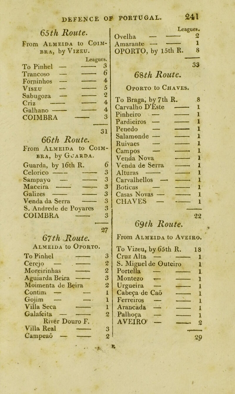 65 th Route. From Almeida to Coim- bra, by VizEU. Leagues. To Pinhel — 3 Trancoso — 6 Forninhos — 4 Vised — 5 Sabugoza — 2 Criz 4 Galhano 4 COIMBRA 3 31 66th Route. From Almeida to Coim- bra, by Gltarda. Guarda, by l6th R. 6 Celorico 3 Sam pay o — 3 Maceira —^ 3 Galizes 3 Venda da Serra 3 S. Andrede de Poyares 3 COIMBRA 3 27 67th Route. Almeida to Oporto. To Pinhel 3 Cerejo — . 2 Moreirinhas 2 Aguiarda Beira —^— 3 Moimenta de Beira 2 Contim — 1 Gojim — — 1 Villa Seca 1 Galafeita — 2 River Douro F. Villa Real 3 Gampeao — 2 Leagues. Ovelha — 2 Amarante — 1 OPORTO, by 15th R. 8 33 6%th Route. Oporto to Chaves. To Braga, by 7th R. 8 Carvalho D’Este 1 Pinheiro — 1 Pardieiros — 1 Penedo — 1 Salamonde — 1 Ruivaes — 1 Campos — 1 Venda Nova ^ 1 Venda de Serra I Alturas 1 Carvalhellos —• 1 Boticas — 1 Casas Novas — 1 CHAVES — 1 22 6Bth Route. From Almeida to Aveiro. To Vizeu, by 65 th R. 18 Cruz Alta — 1 S. Miguel de Outeiro 1 Portella — Montezo — Urgueira — Cabefa de CaO Ferreiros Arancada — Palhopa — AVEIRO — 29