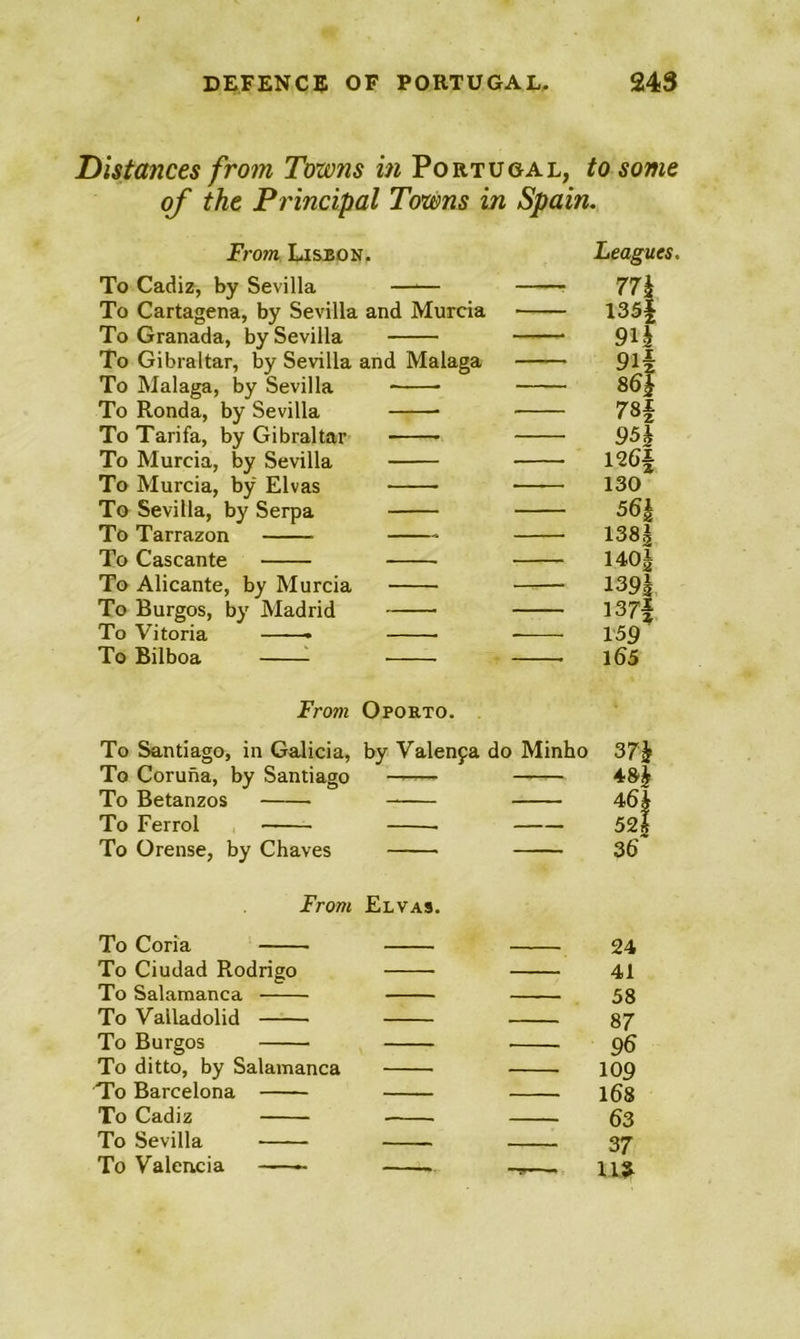 Distances fro7n Towns in Portugal, to some of the Principal Towns in Spain. From Lisbon. To Cadiz, by Sevilla —— To Cartagena, by Sevilla and Murcia To Granada, by Sevilla To Gibraltar, by Sevilla and Malaga To Malaga, by Sevilla To Ronda, by Sevilla To Tarifa, by Gibraltar To Murcia, by Sevilla To Murcia, by Elvas To Sevilla, by Serpa To Tarrazon To Cascante To Alicante, by Murcia To Burgos, by Madrid To Vitoria To Bilboa ^ Leagues. 77h 135| 91i 9l| 86k 78| 95^ 130 56k 138| 140i 1391 137| 159 l65 From Oporto. To Santiago, in Galicia, by Valenja do Minho To Coruna, by Santiago To Betanzos To Ferrol , To Orense, by Chaves 37k 46* 52| 36 From Elvas. To Coria To Ciudad Rodrigo To Salamanca To Valladolid To Burgos To ditto, by Salamanca To Barcelona To Cadiz To Sevilla To Valencia - 24 41 58 87 96 109 168 63 37 11^