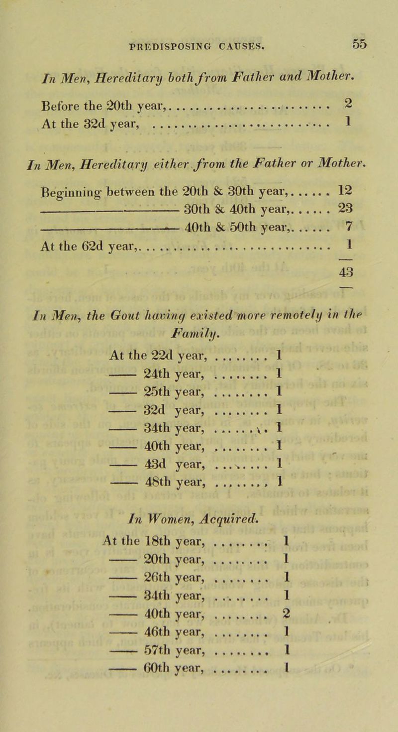 In Men, Hereditary both from Father and Mother. Before the 20th year, 2 At the 32d year, 1 In Men, Hereditary either from the Father or Mother. Beginning between the 20th & 30th year, 12 30th & 40th year, 23 — — 40th & 50th year, 7 At the 62d year, 1 43 In Mev^ Family. At the 22d year, 1 24th year, 1 25th year, 1 32d year, 1 34th year, y. 1 40th year, 1 43d year, ^. 1 48th year, ........ 1 hi Women, Acquired. At the 18th year, 1 20th year, 1 2f)th year, 1 34th year, . 1 40th year, 2 40th year, 1 57th year, 1 tJOth year, I