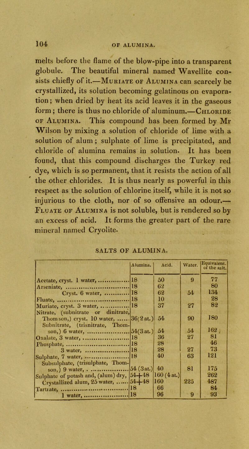 melts before the flame of the blow-pipe into a transparent globule. The beautiful mineral named Wavellite con- sists chiefly of it.—Mum ate of Alumina can scarcely be crystallized, its solution becoming gelatinous on evapora- tion; when dried by heat its acid leaves it in the gaseous form; there is thus no chloride of aluminum.—Chloride of Alumina. This compound has been formed by Mr Wilson by mixing a solution of chloride of lime with a solution of alum ; sulphate of lime is precipitated, and chloride of alumina remains in solution. It has been found, that this compound discharges the Turkey red dye, which is so permanent, that it resists the action of all the other chlorides. It is thus nearly as powerful in this respect as the solution of chlorine itself, while it is not so injurious to the cloth, nor of so offensive an odour.— Fluate of Alumina is not soluble, but is rendered so by an excess of acid. It forms the greater part of the rare mineral named Cryolite. SALTS OF ALUMINA. Alumina. Acid. Water. Equivalent, of the salt. Acetate, cryst. 1 water, 18 50 9 77 Arseniate, 18 62 80 Cryst. 6 water, 18 62 54 134 Fluate 18 10 28 Muriate, cryst. 3 water, 18 37 27 82 Nitrate, (subnitrate or dinitrate, 180 Thomson,) cryst. 10 water, 30(2 at.) 54 90 Subnitrate, (trisnitrate, Thom- 162 j son,) 6 water, 54(3 at.) 54 54 Oxalate, 3 water, 18 36 27 81 Phosphate, 18 28 27 46 3 water, 18 28 73 Sulphate, 7 water, 18 40 63 121 Subsulphate, (trisulphate, Thom- 54 (Sat.) 40 175 son,) 9 water, 81 Sulphate of potash and, (alum) dry, 54+48 160 (4 at.) 262 Crystallized alum, 25 water 54+48 160 225 487 18 66 84 I water, 18 96 9 93